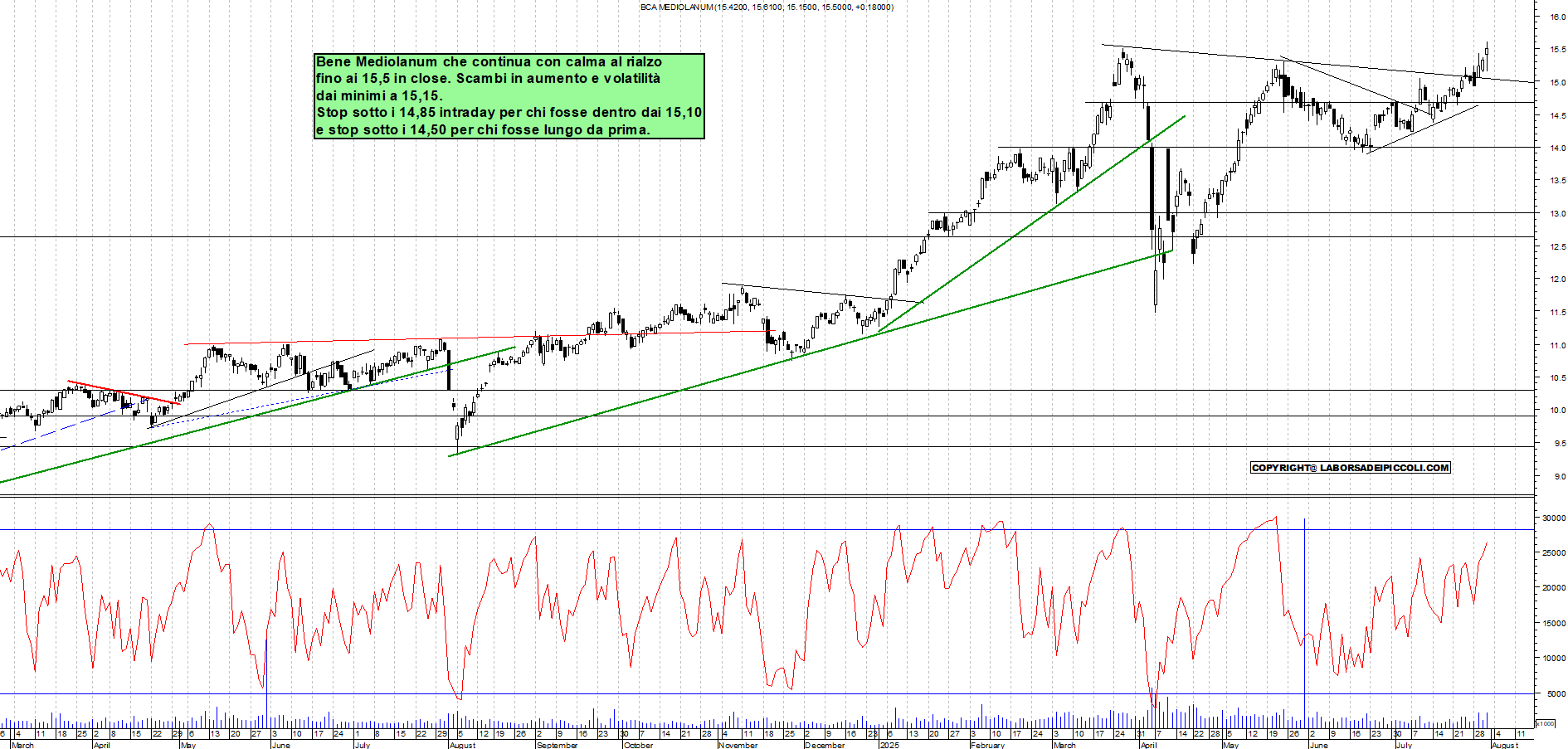 Azioni MEDIOLANUM - Analisi tecnica 19:11 - 31 lug - Grafico Borsa Italiana con segnali real-time