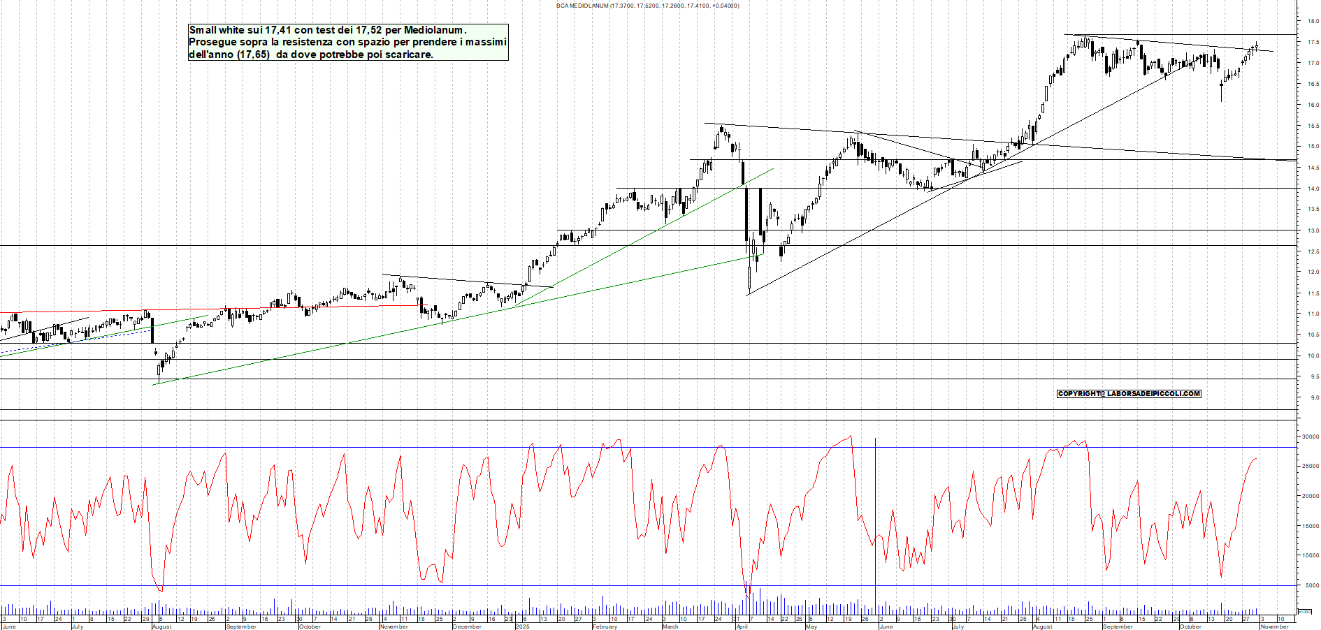Azioni MEDIOLANUM - Analisi tecnica 18:36 - 31 ott - Grafico Borsa Italiana con segnali real-time