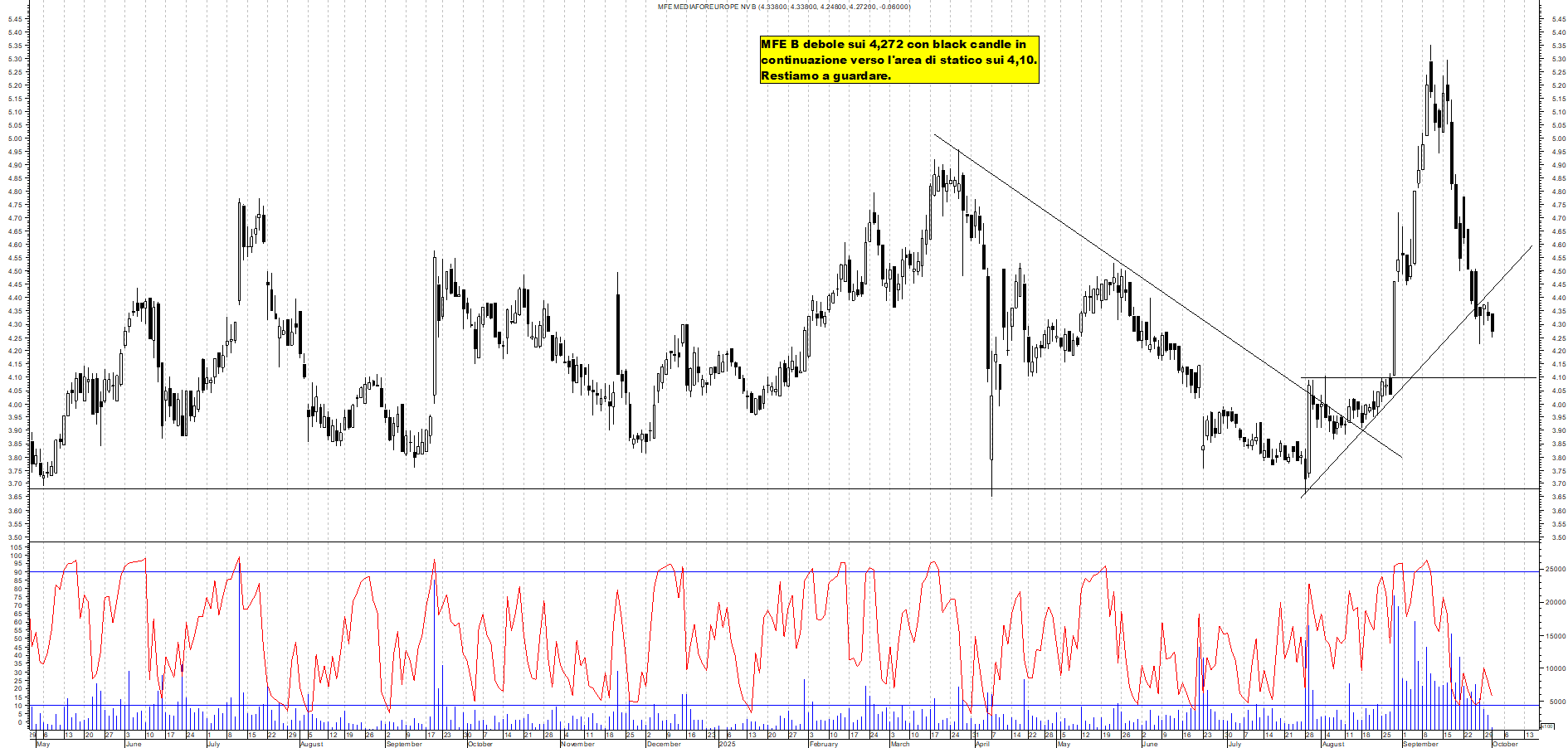 Grafico MFE - 01/10/2025, 11:43