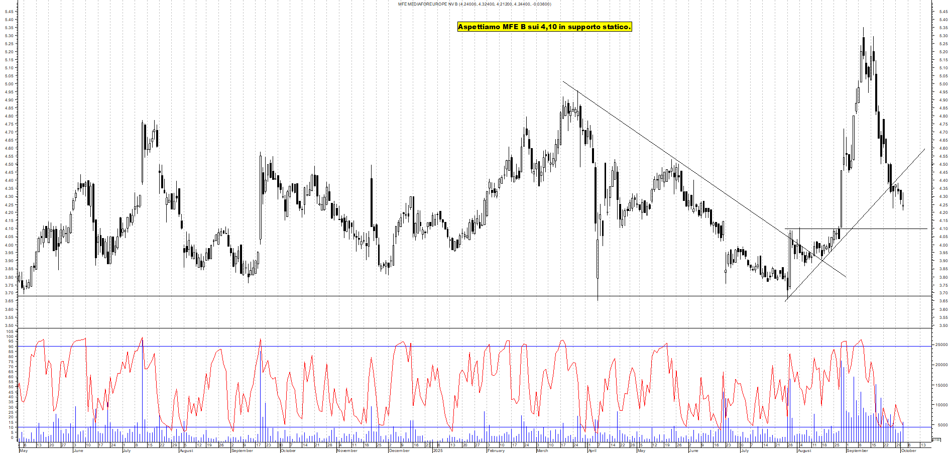 Grafico MFE - 02/10/2025, 18:55