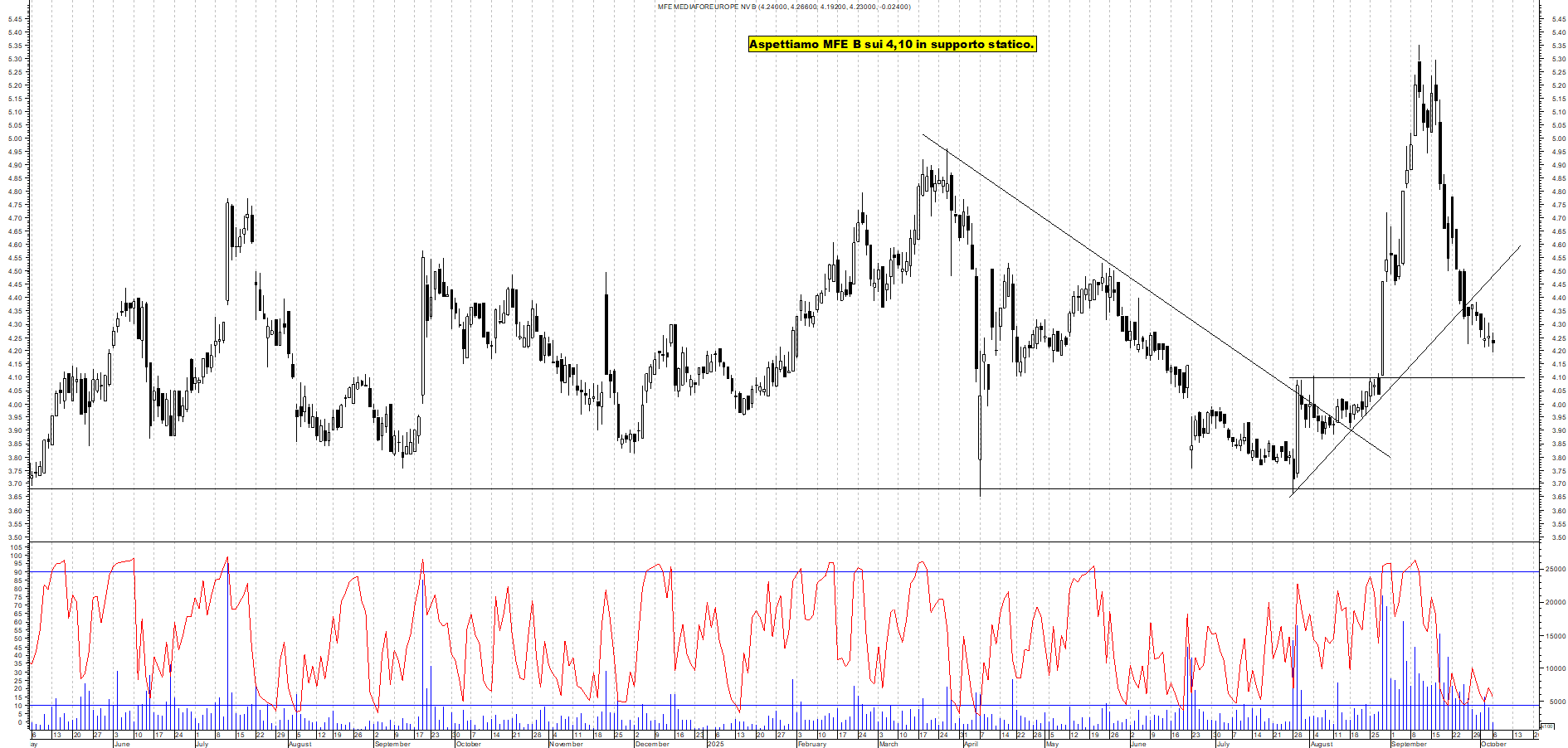 Grafico MFE - 06/10/2025, 12:07