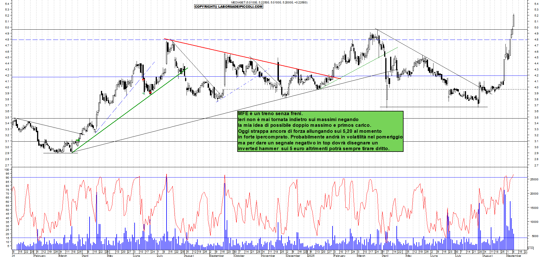 Grafico MFE - 09/09/2025, 11:49