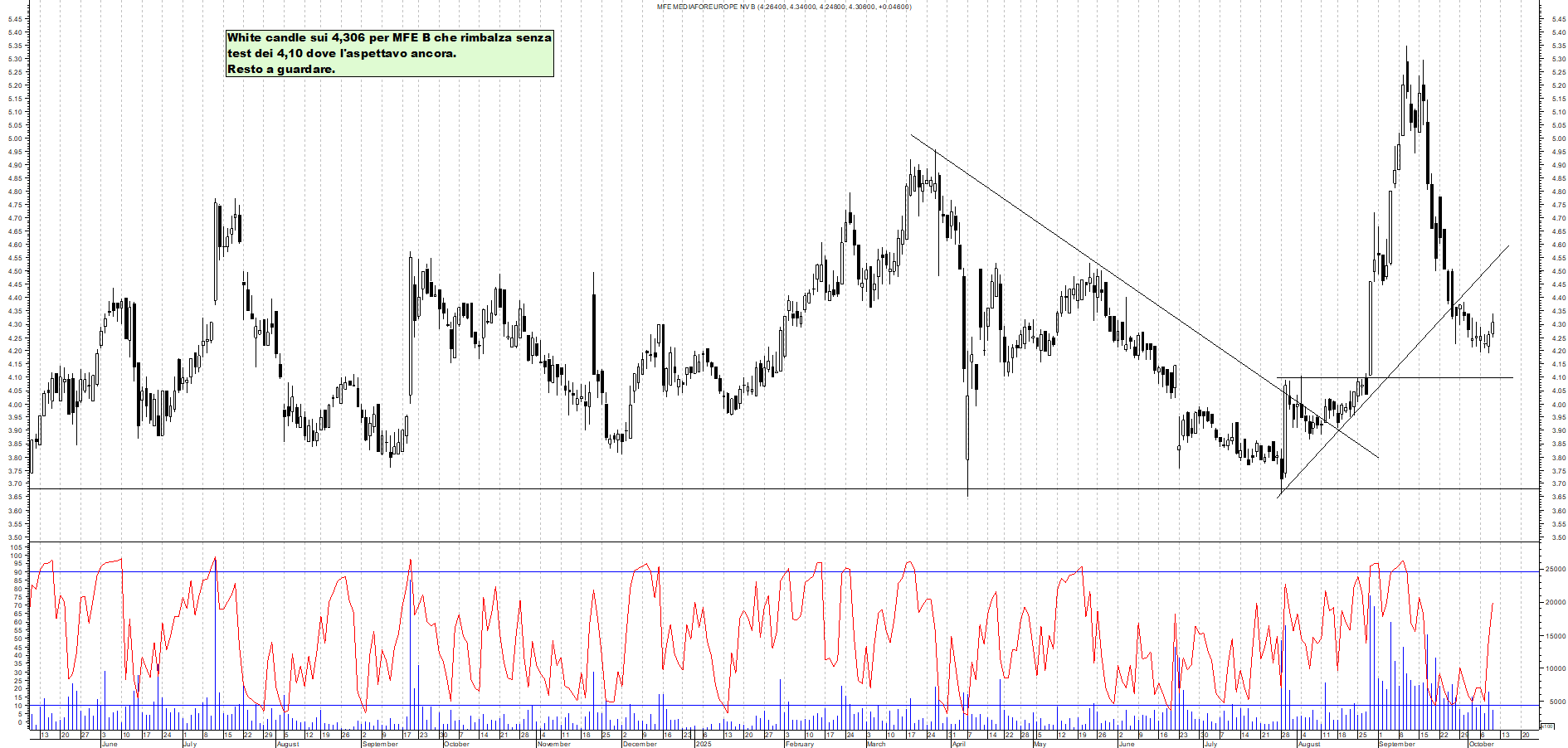 Grafico MFE - 09/10/2025, 12:07