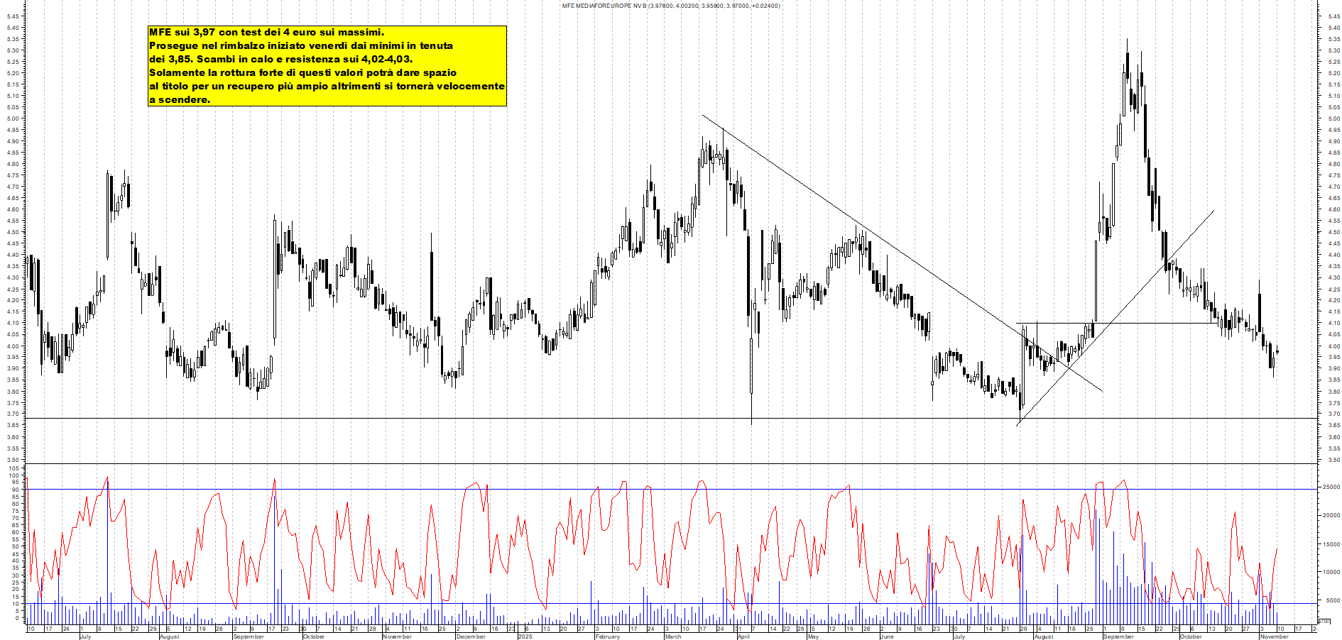 Grafico MFE - 10/11/2025, 18:24