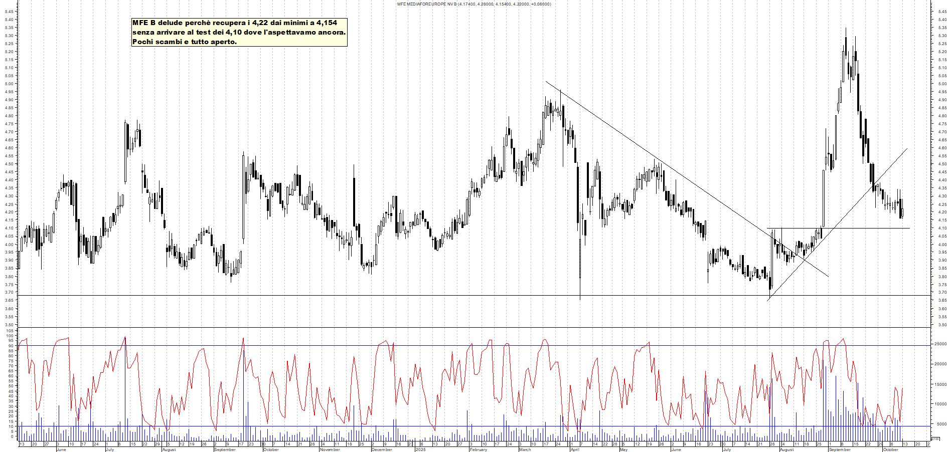 Grafico MFE - 13/10/2025, 12:05