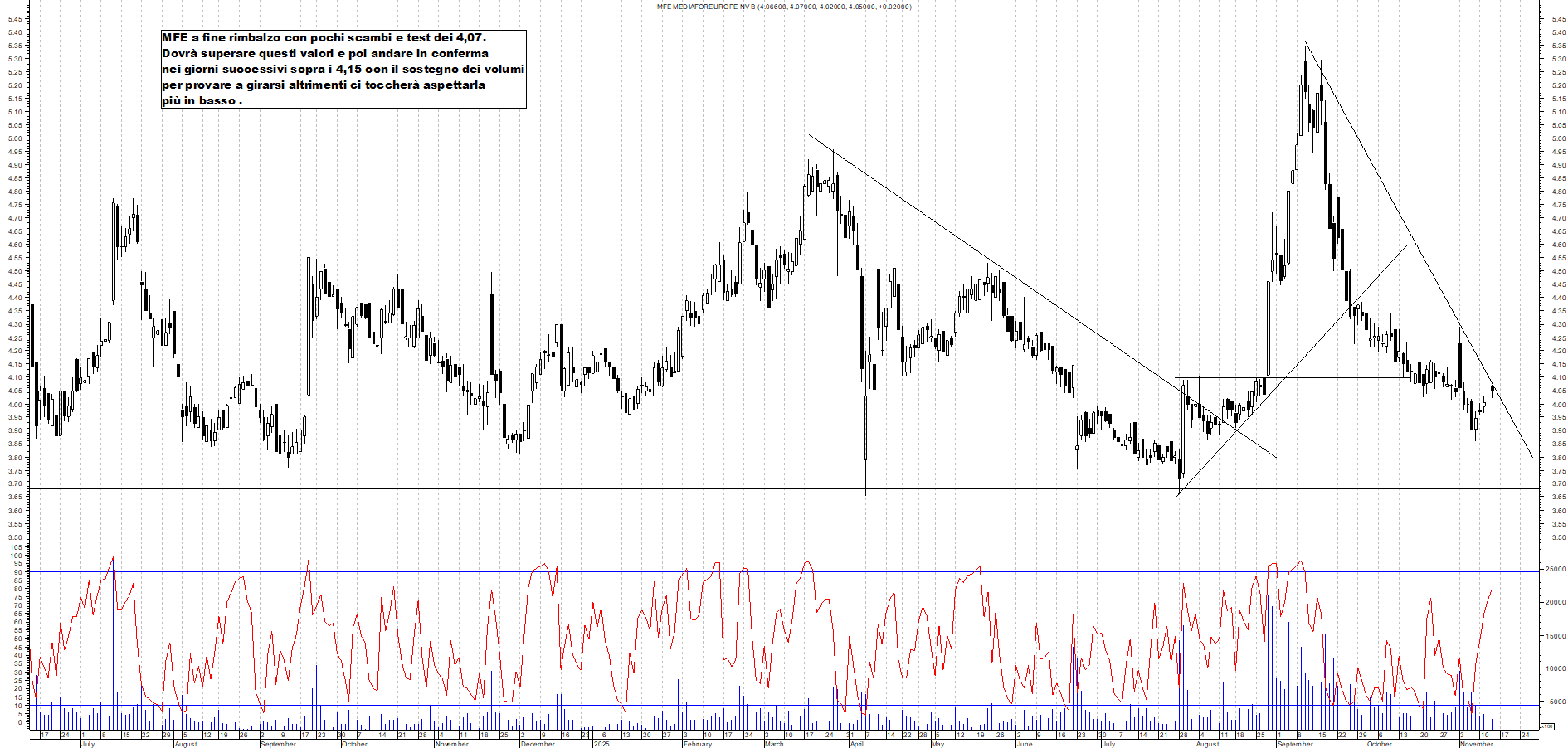 Grafico MFE - 13/11/2025, 18:33