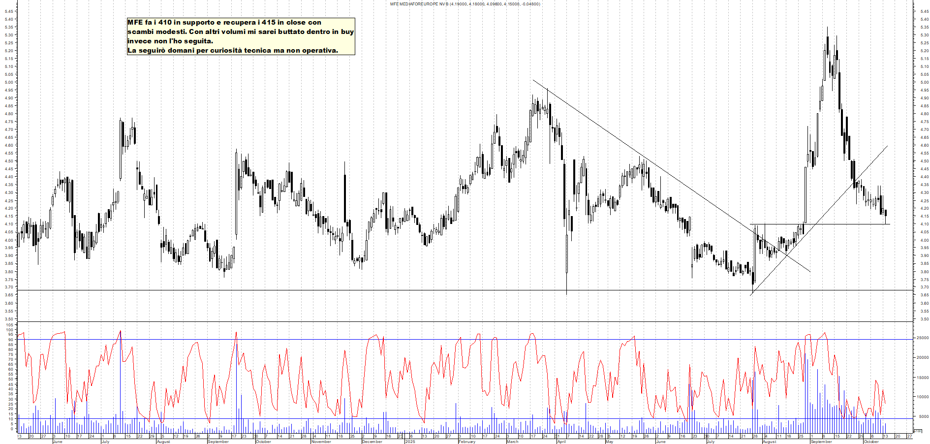 Grafico MFE - 14/10/2025, 18:36