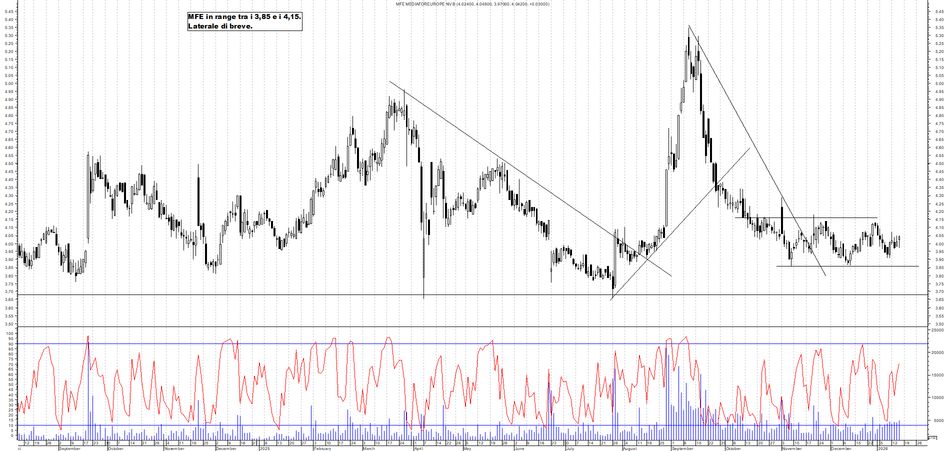 Azioni MFE - Analisi tecnica 18:27 - 15 gen - Grafico Borsa Italiana con segnali real-time