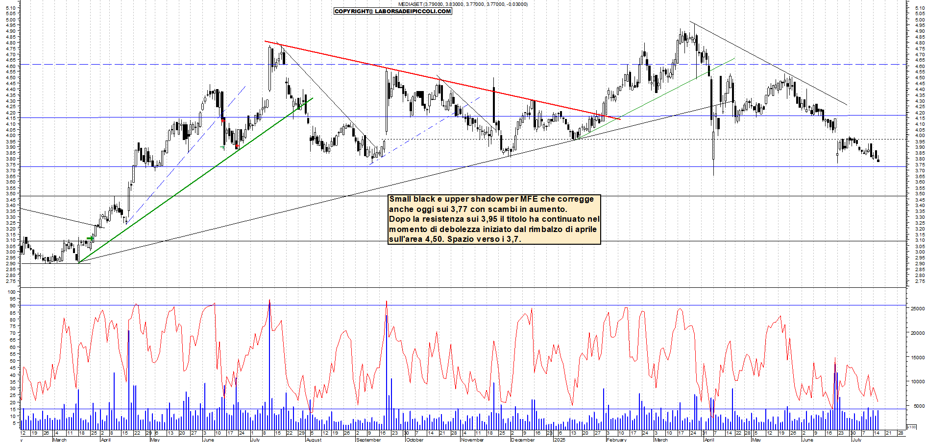Azioni MFE - Analisi tecnica 18:23 - 16 lug - Grafico Borsa Italiana con segnali real-time