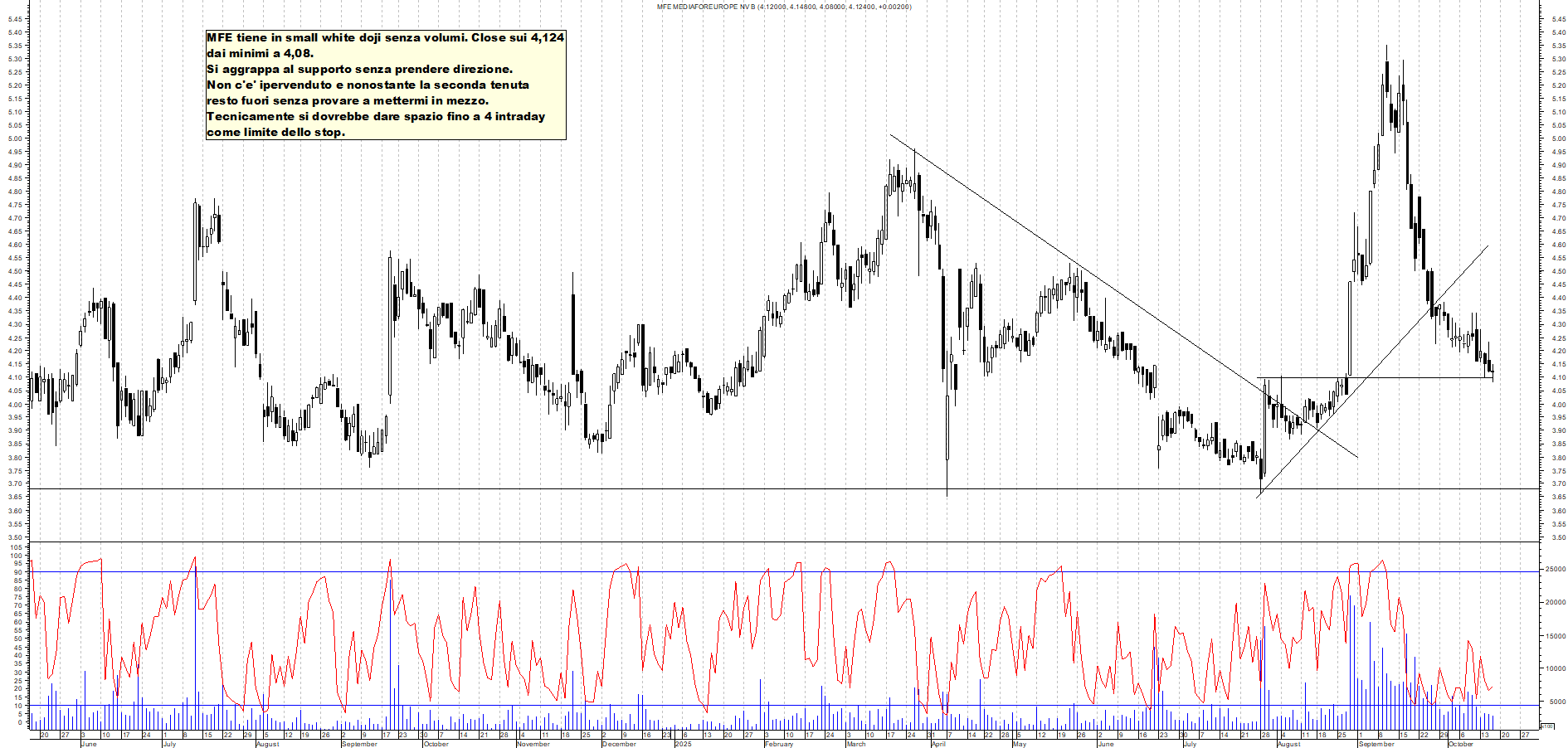 Azioni MFE - Analisi tecnica 18:01 - 16 ott - Grafico Borsa Italiana con segnali real-time