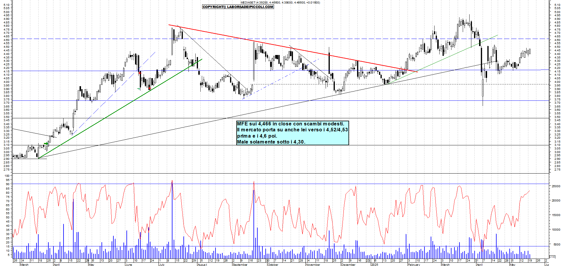 Azioni MFE - Analisi tecnica 18:13 - 20 mag - Grafico Borsa Italiana con segnali real-time