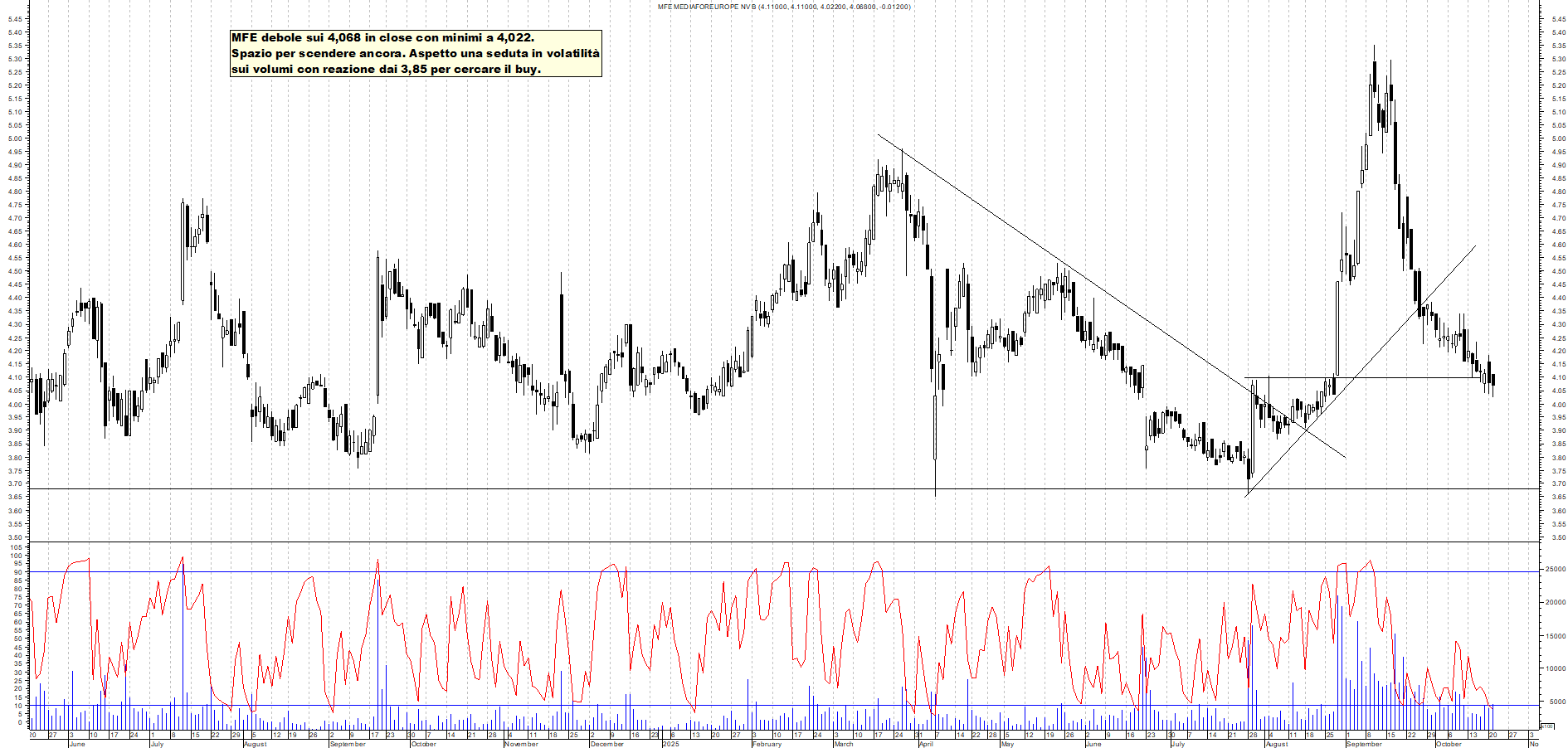 Grafico MFE - 21/10/2025, 19:33