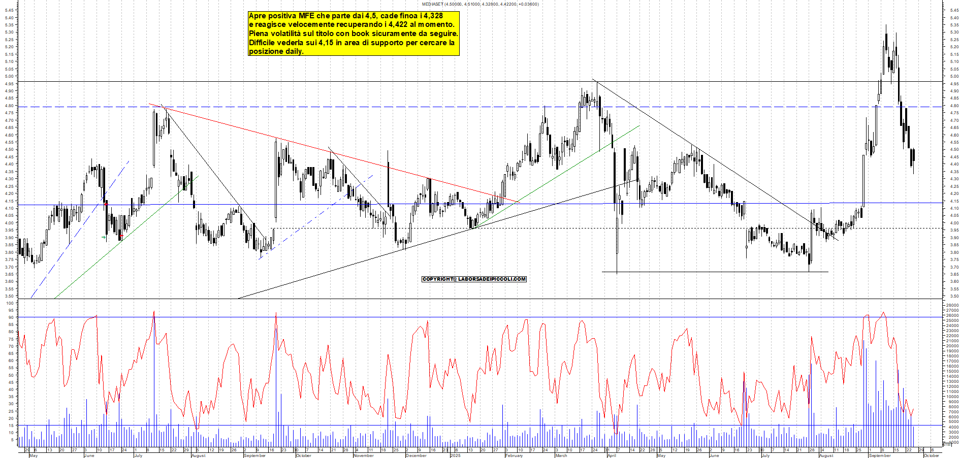Grafico MFE - 25/09/2025, 11:45