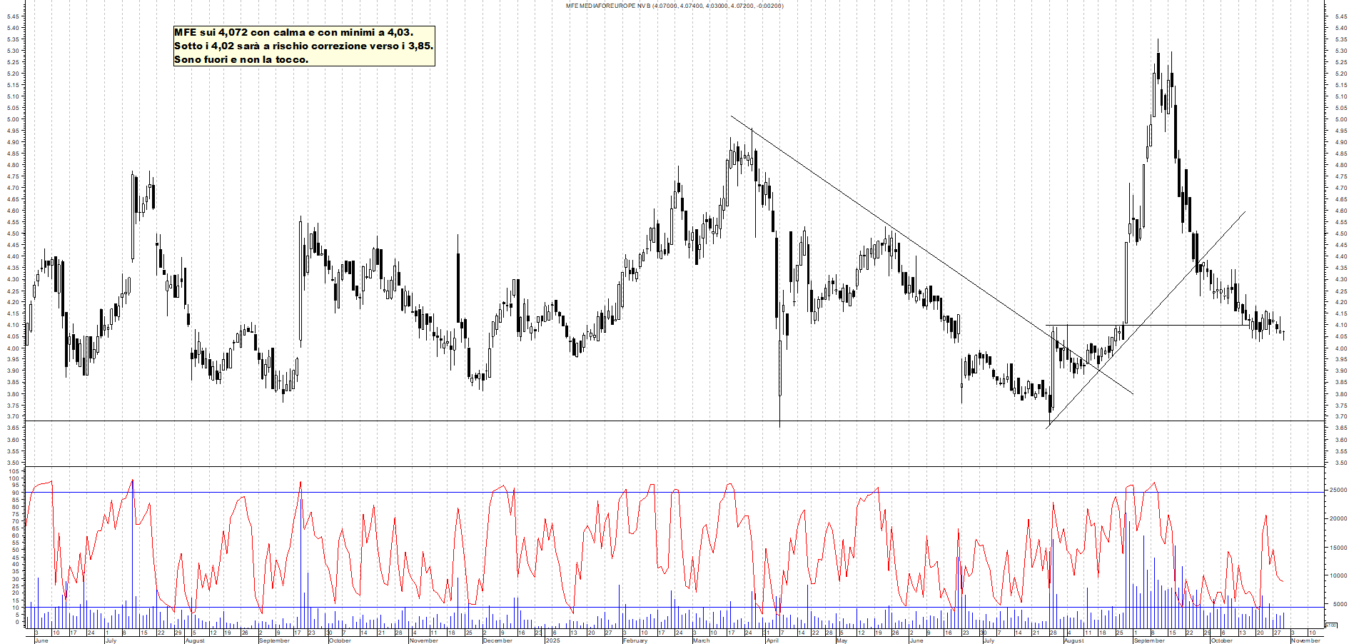 Grafico MFE - 30/10/2025, 19:07