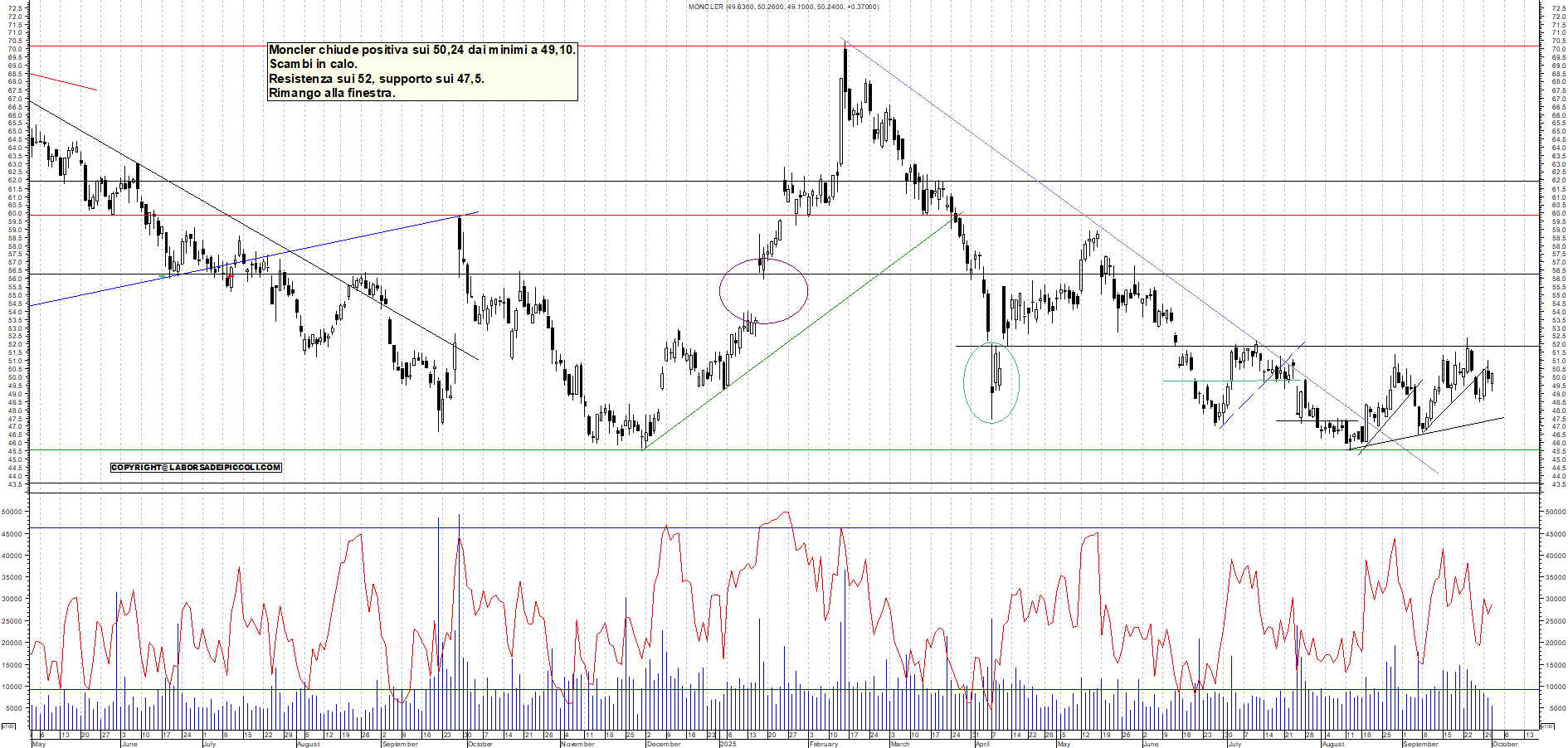 Grafico MONCLER - 01/10/2025, 18:34