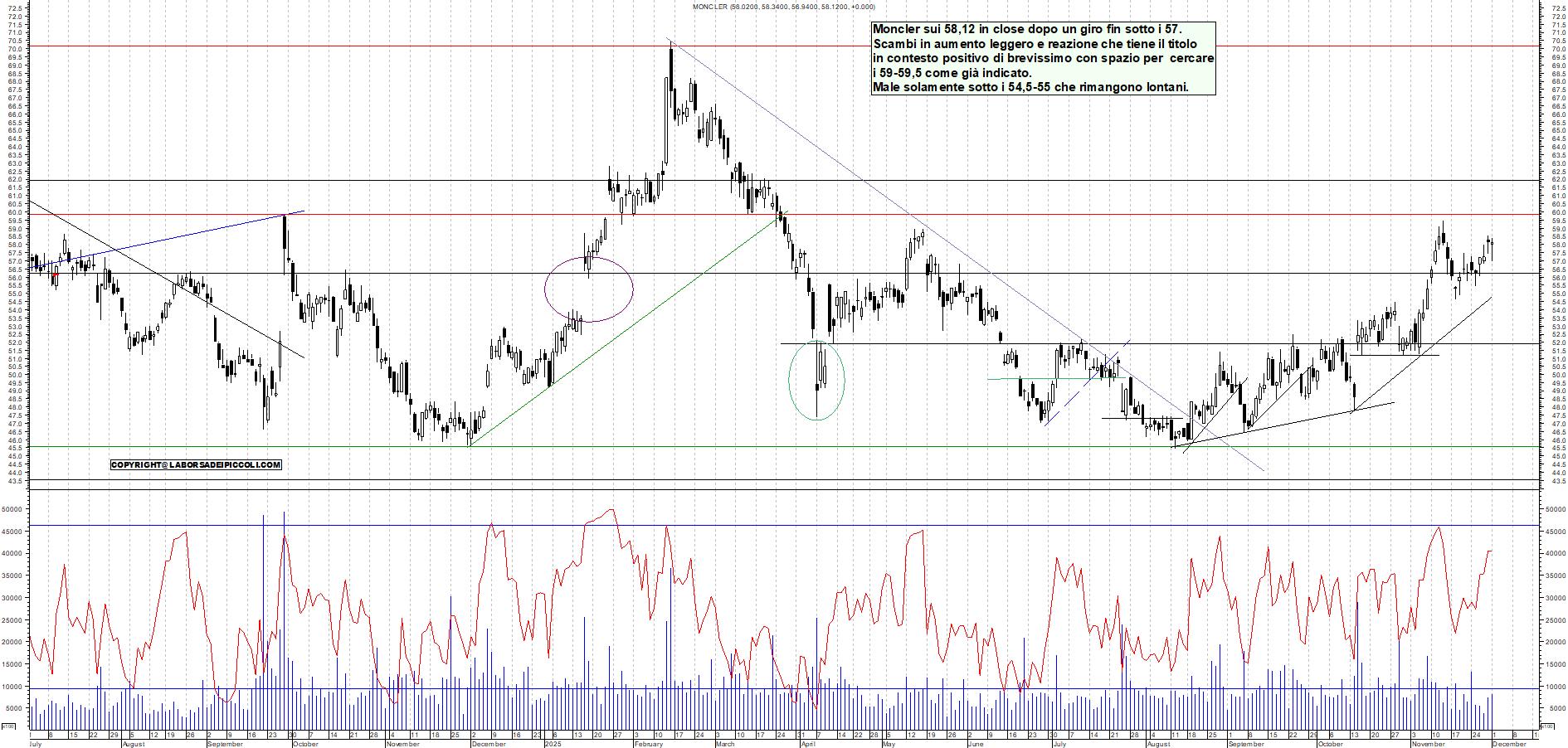 Grafico MONCLER - 01/12/2025, 18:20