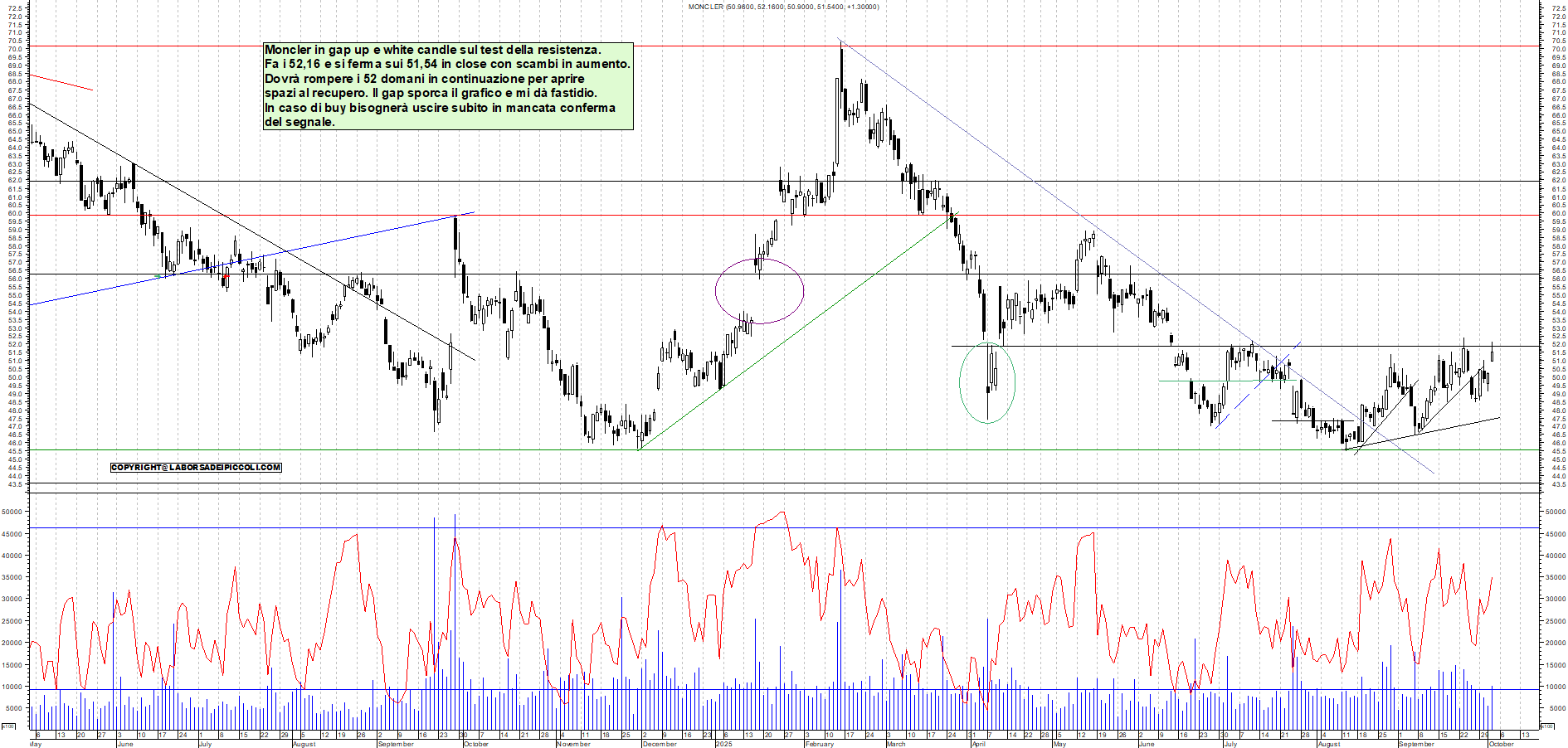 Grafico MONCLER - 02/10/2025, 18:55