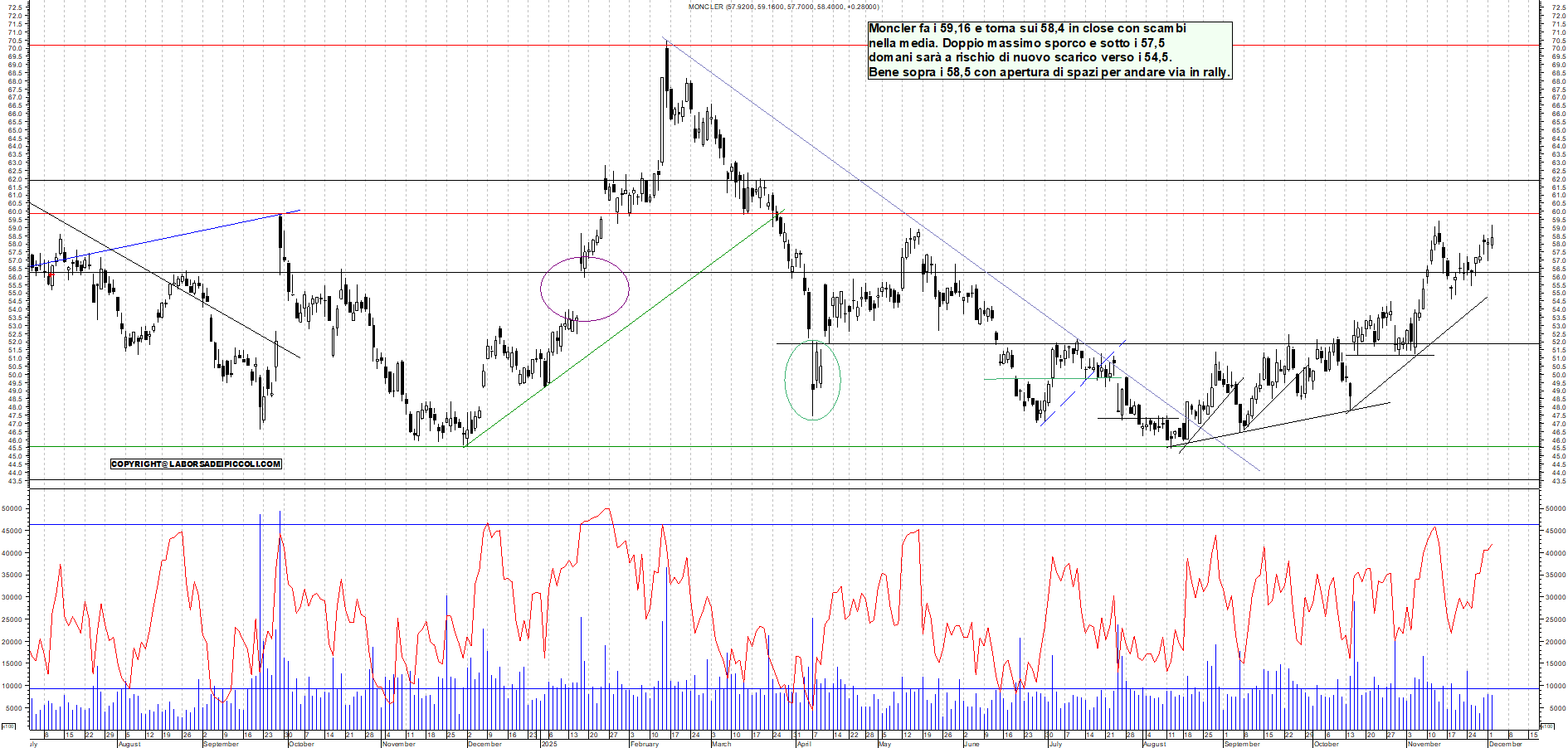 Grafico MONCLER - 02/12/2025, 19:10