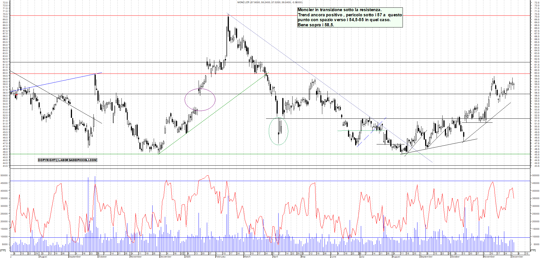 Grafico MONCLER - 03/12/2025, 18:46
