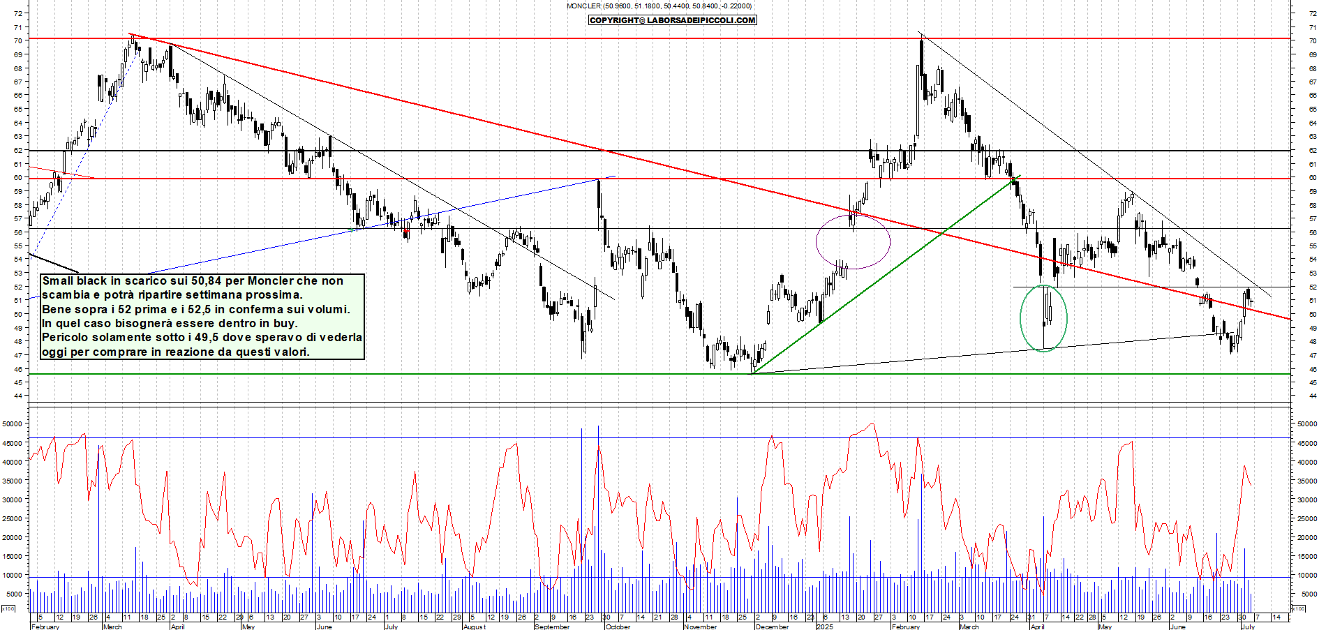 Azioni MONCLER - Analisi tecnica 18:56 - 4 lug - Grafico Borsa Italiana con segnali real-time