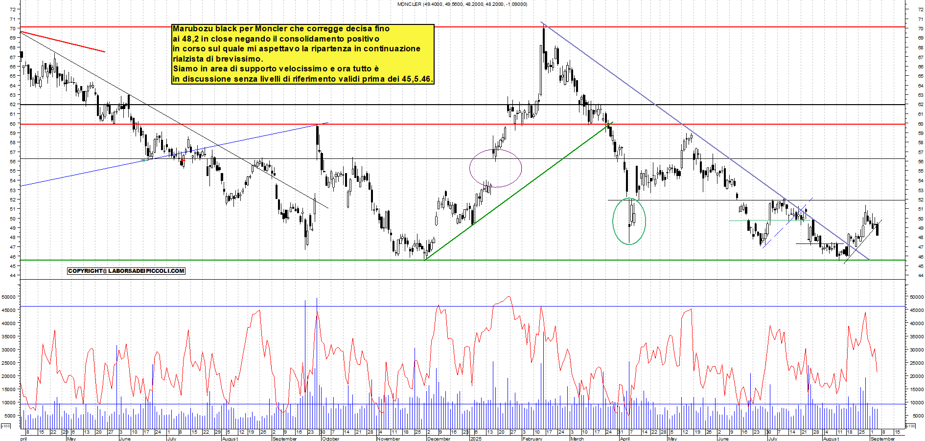 Grafico MONCLER - 04/09/2025, 19:24