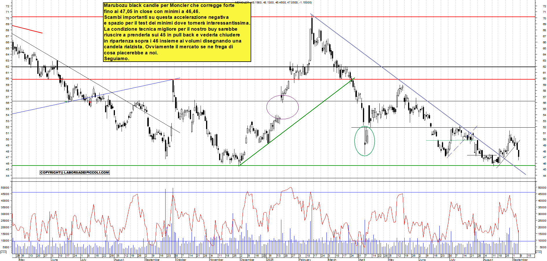 Grafico MONCLER - 05/09/2025, 18:43