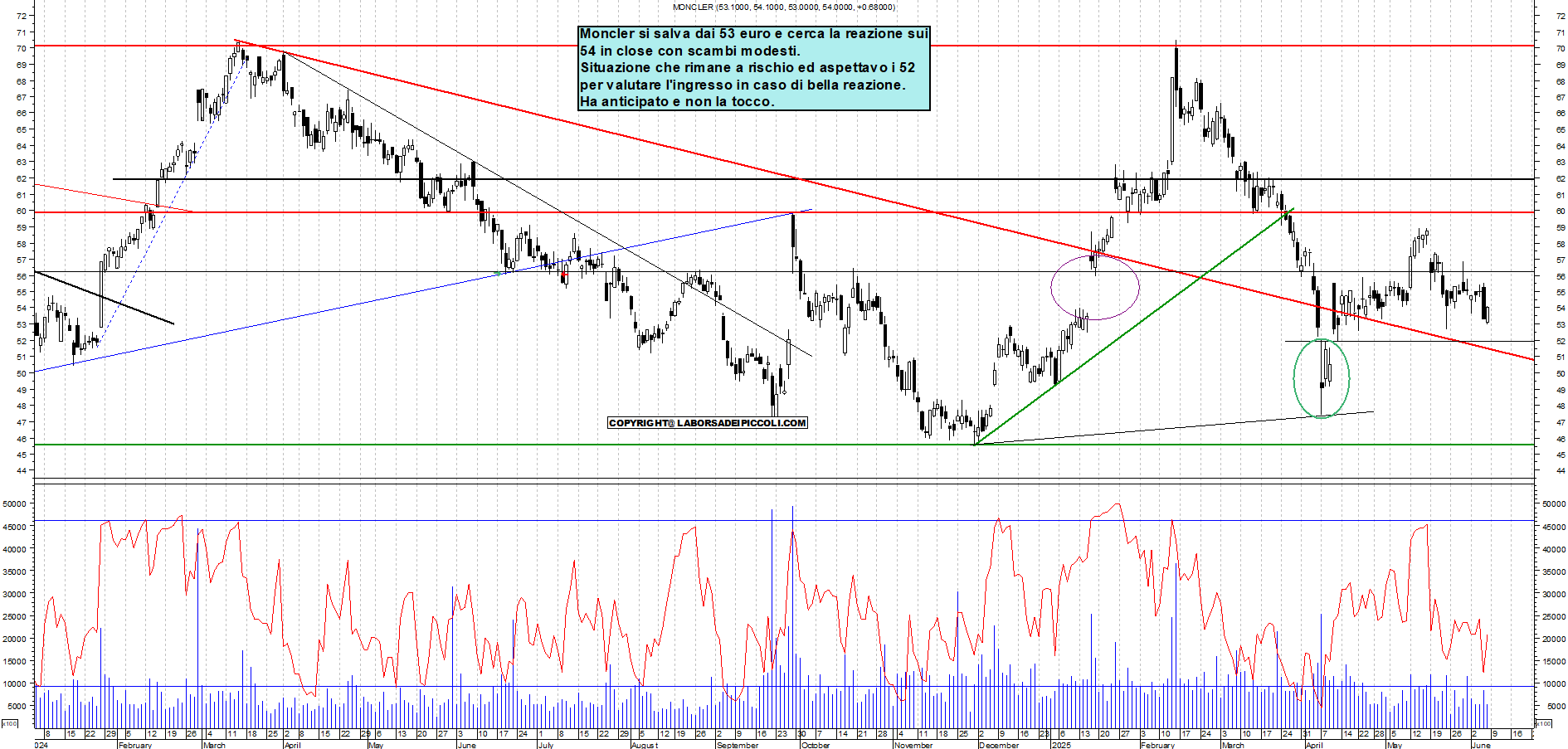 Azioni MONCLER - Analisi tecnica 18:25 - 6 giu - Grafico Borsa Italiana con segnali real-time