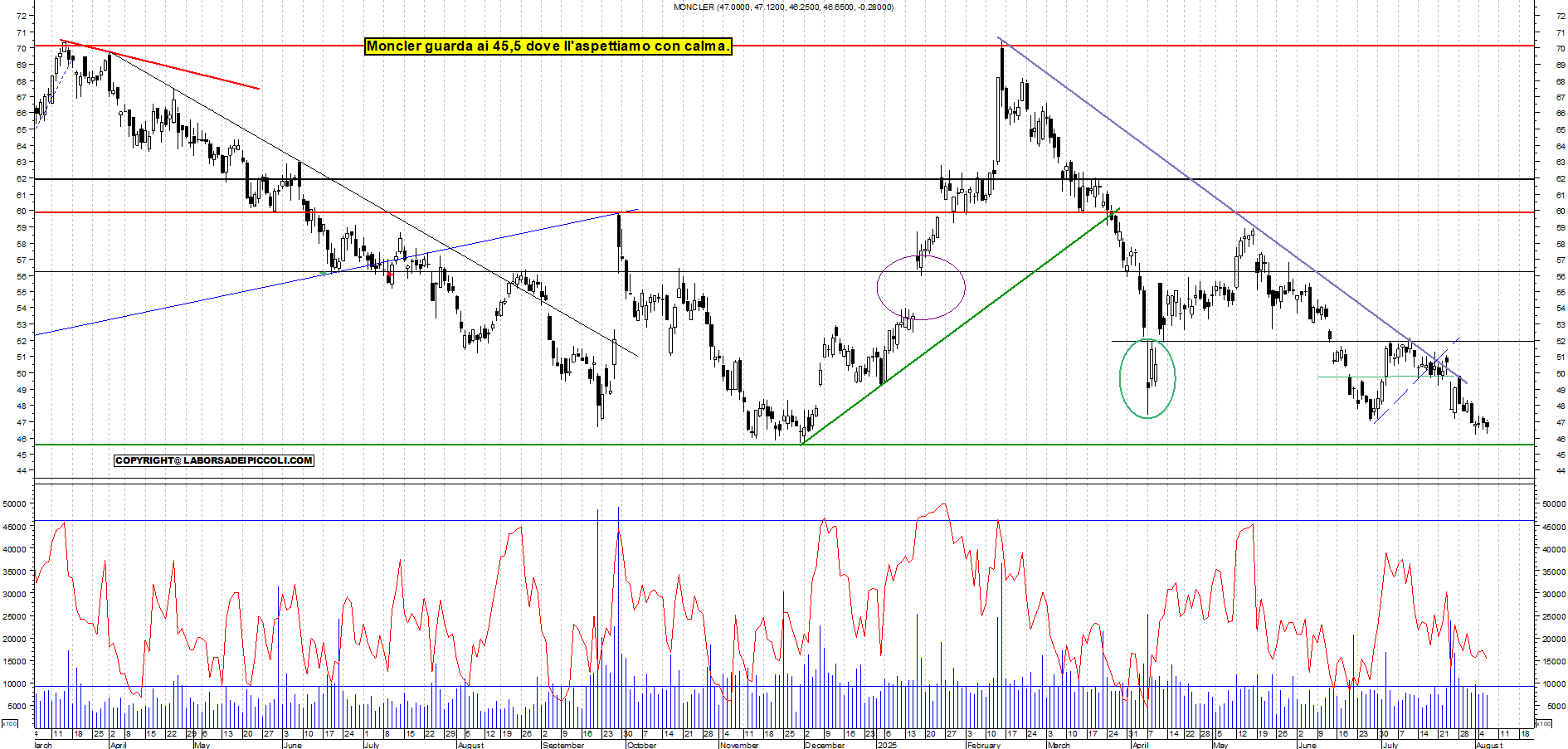 Azioni MONCLER - Analisi tecnica 18:51 - 6 ago - Grafico Borsa Italiana con segnali real-time