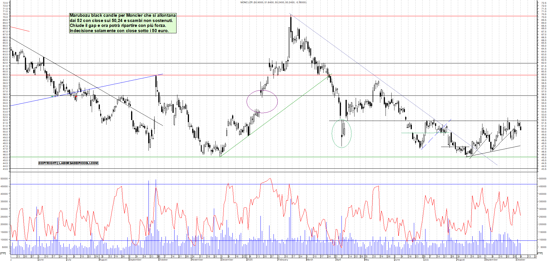 Grafico MONCLER - 06/10/2025, 18:59