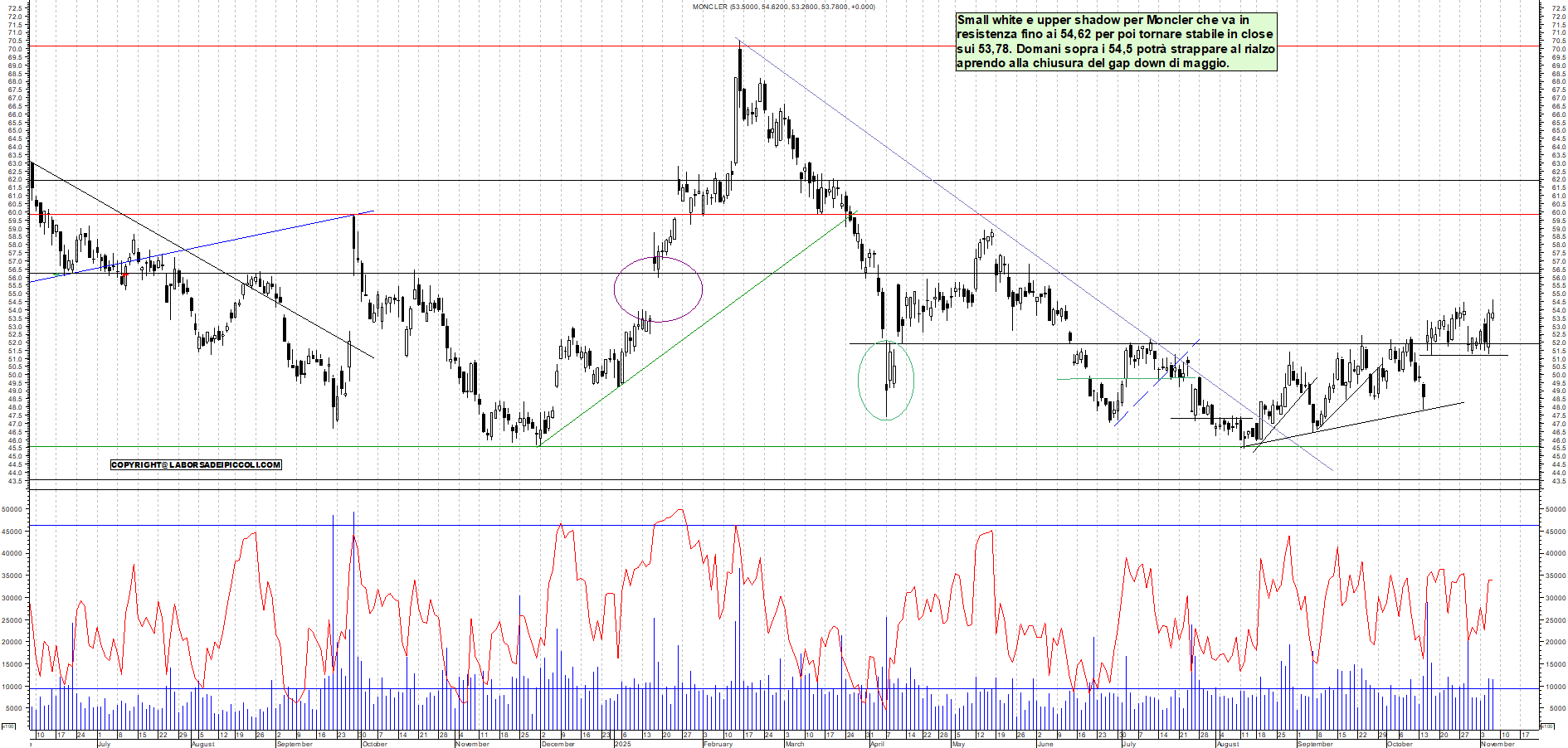 Grafico MONCLER - 06/11/2025, 18:48