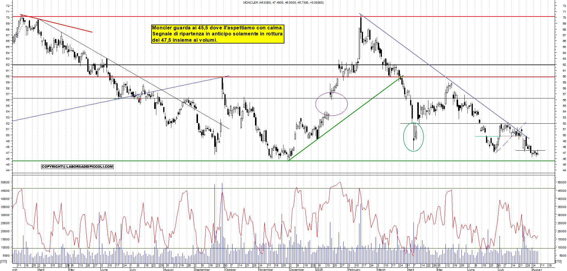 Azioni MONCLER - Analisi tecnica 18:17 - 7 ago - Grafico Borsa Italiana con segnali real-time