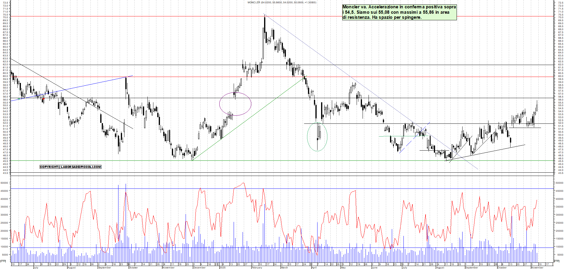 Grafico MONCLER - 07/11/2025, 11:20