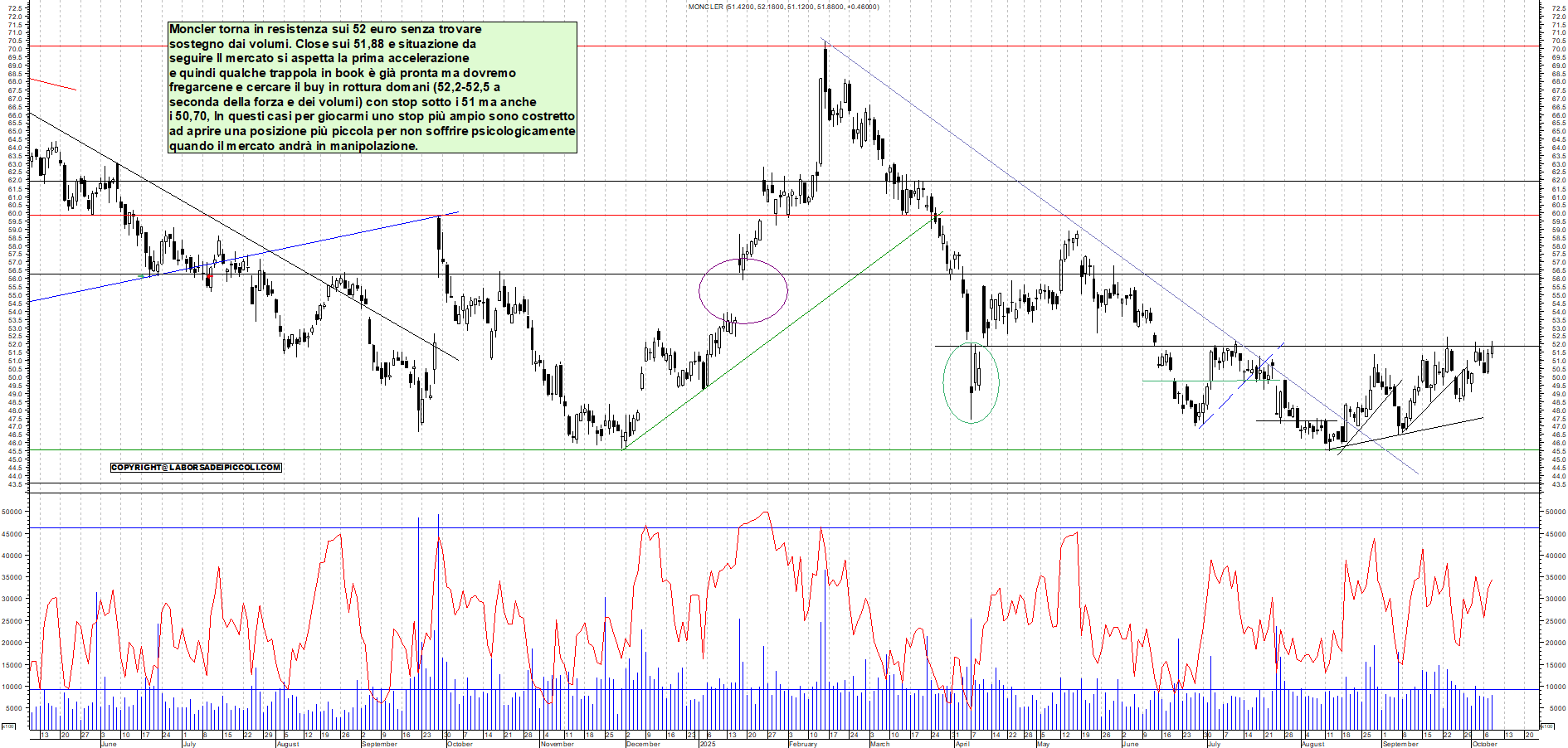 Grafico MONCLER - 08/10/2025, 18:23