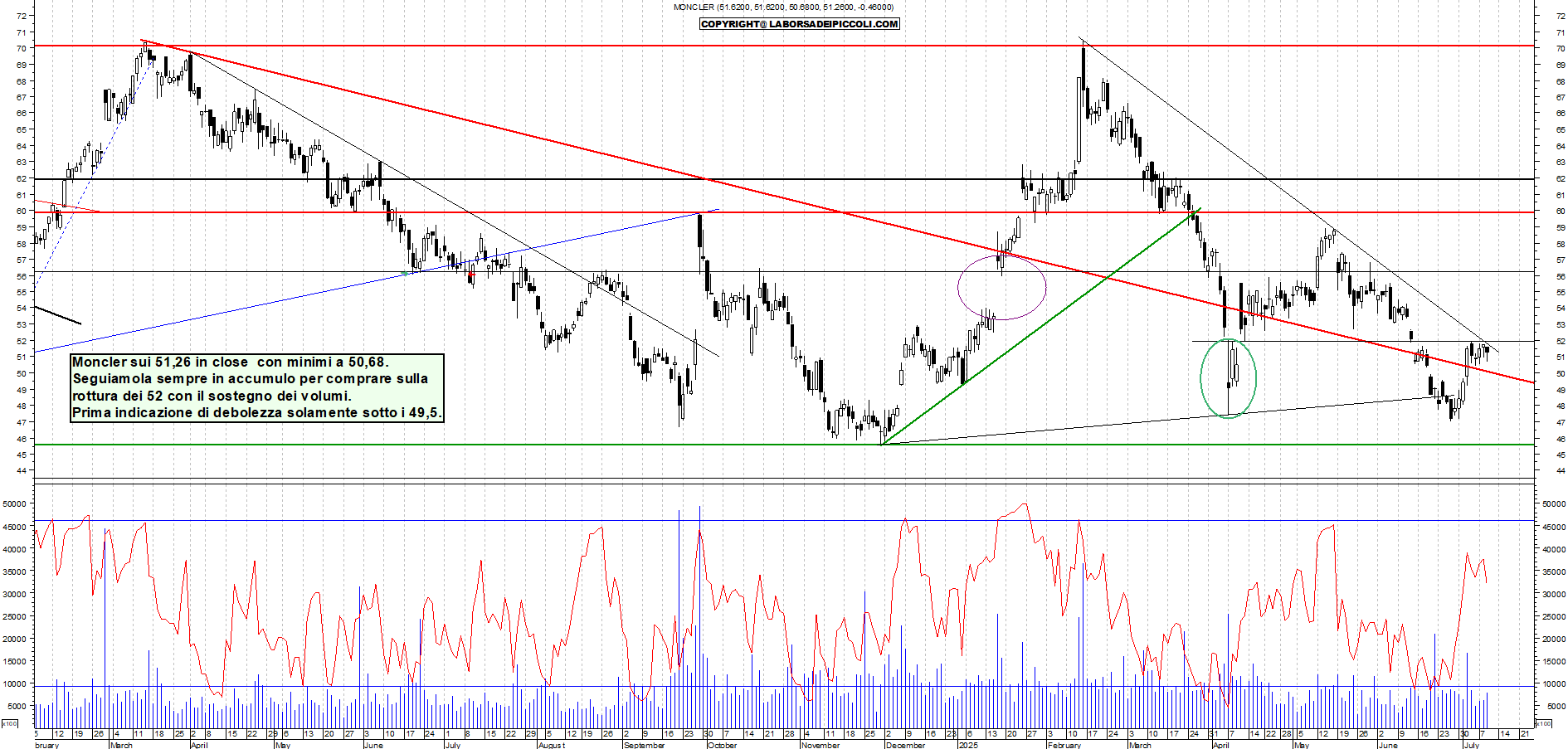 Azioni MONCLER - Analisi tecnica 18:07 - 9 lug - Grafico Borsa Italiana con segnali real-time