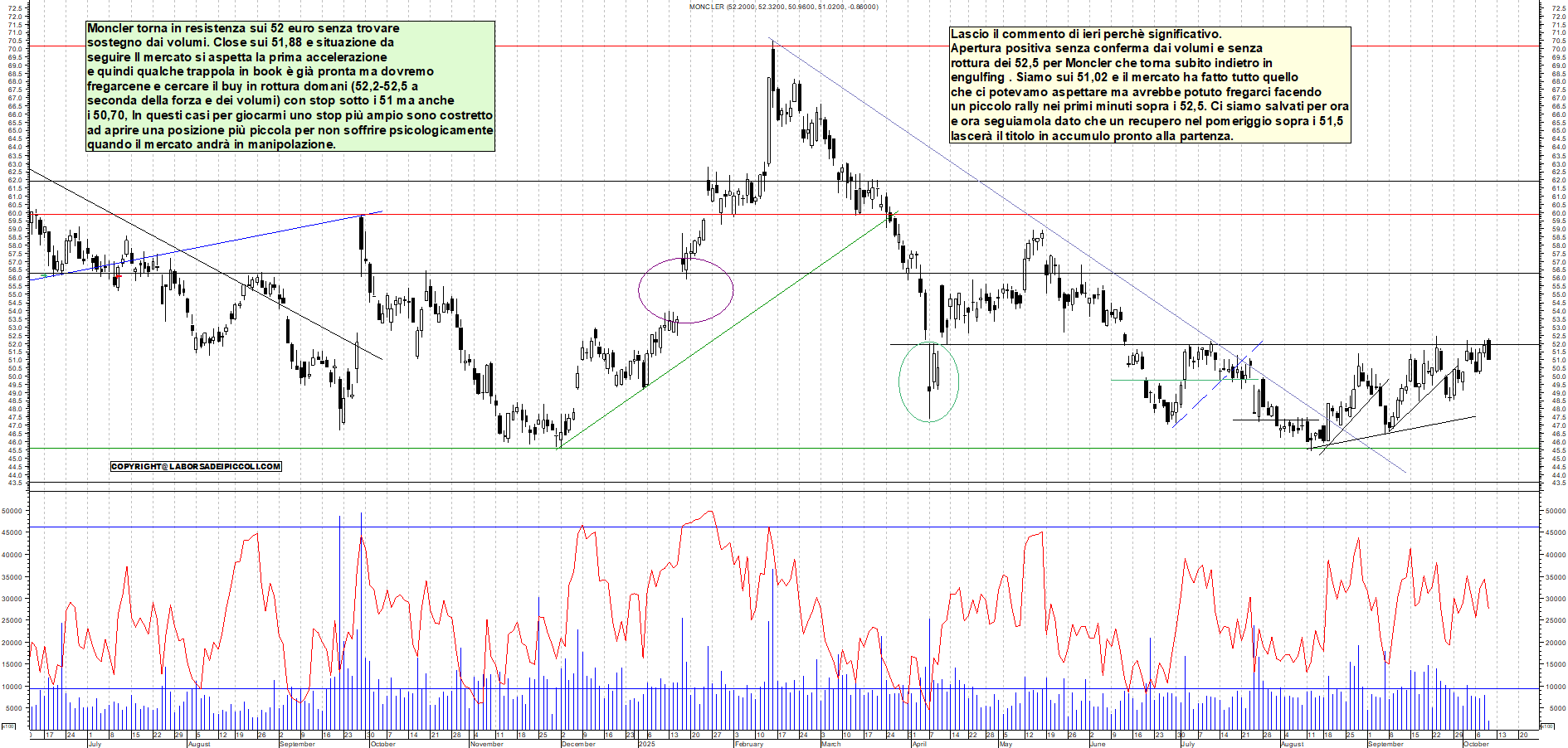 Grafico MONCLER - 09/10/2025, 12:05
