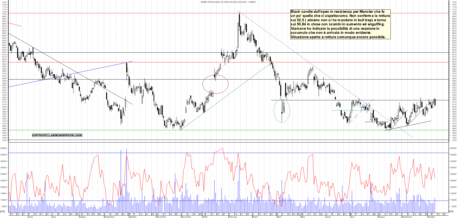 Grafico MONCLER - 09/10/2025, 18:59