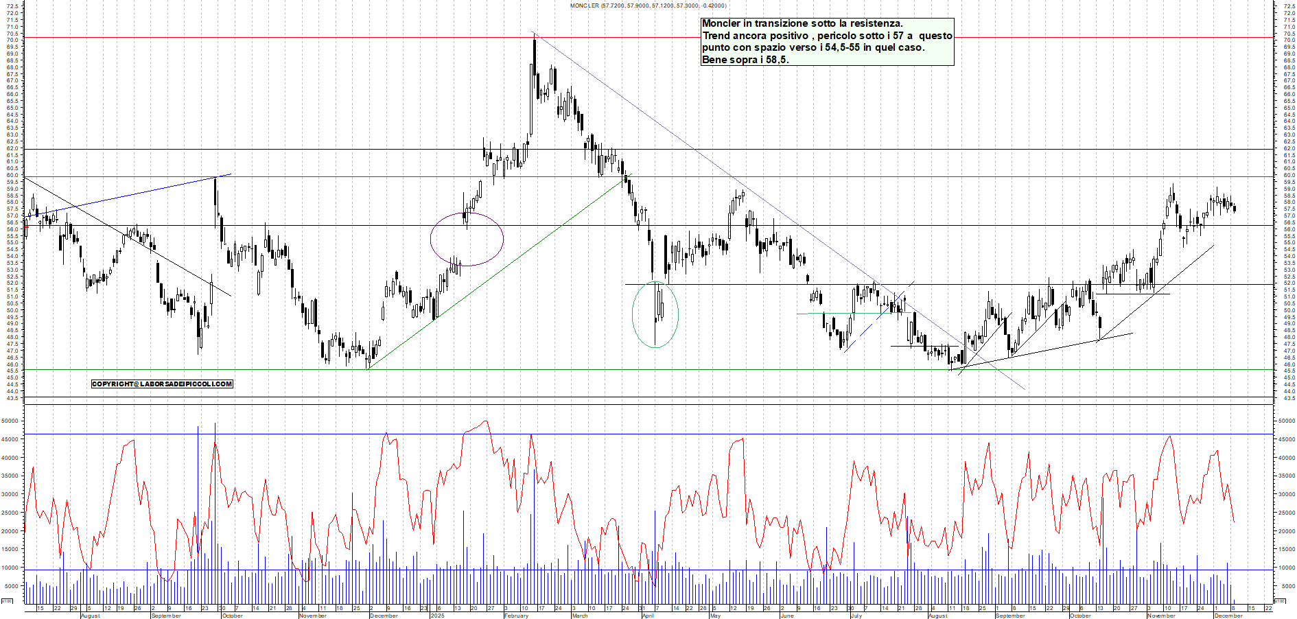 Azioni MONCLER - Analisi tecnica 11:35 - 9 dic - Grafico Borsa Italiana con segnali real-time