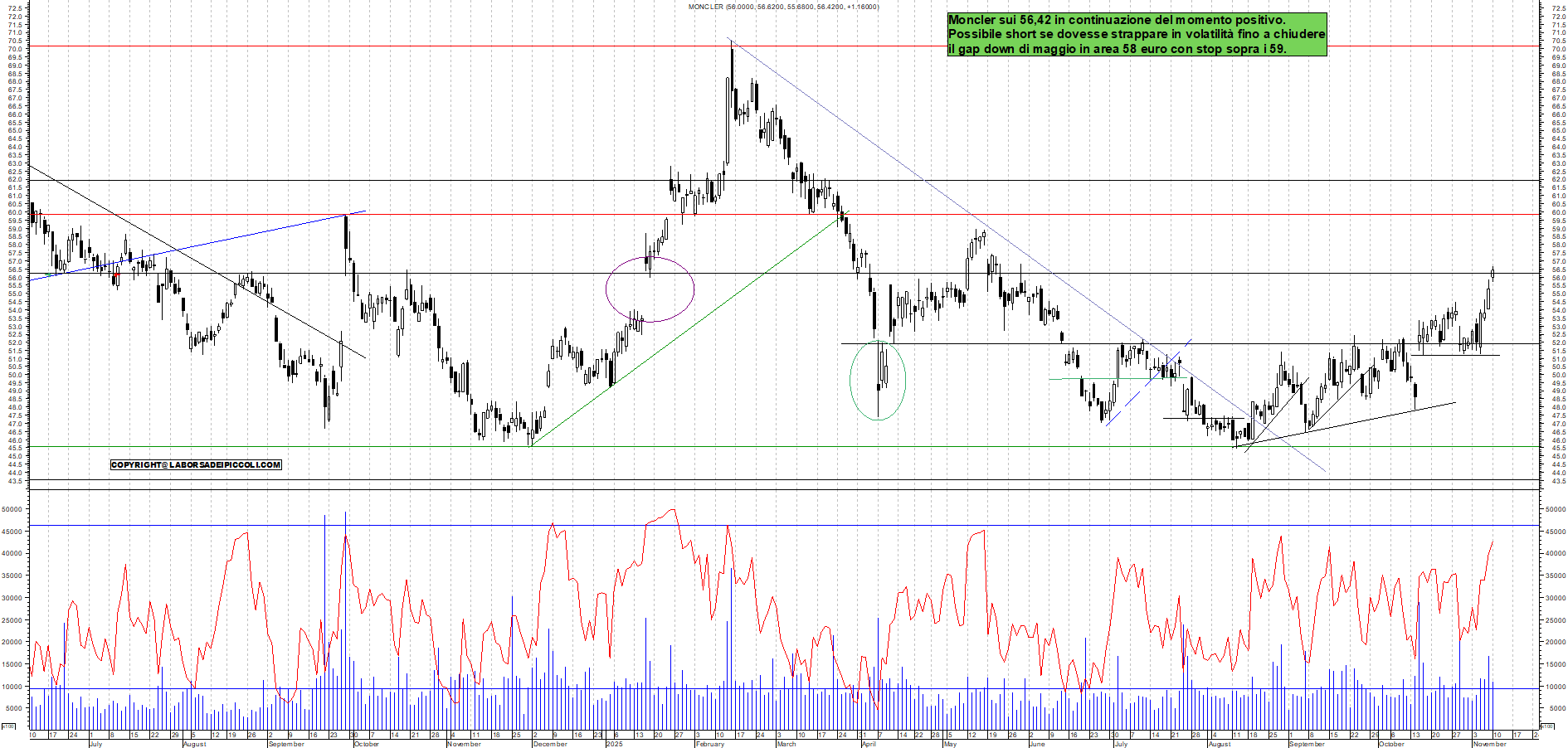 Grafico MONCLER - 10/11/2025, 18:22