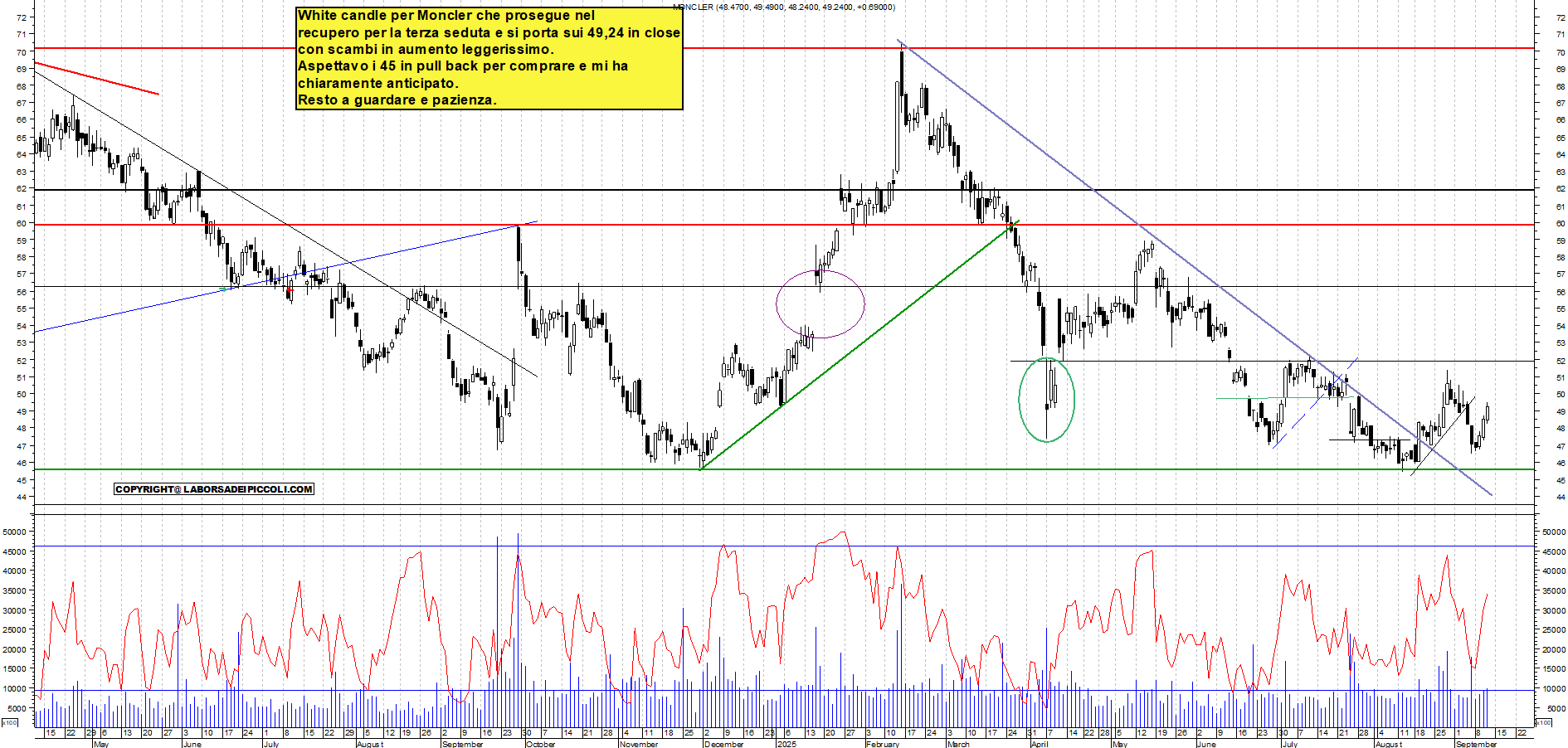 Grafico MONCLER - 11/09/2025, 18:54