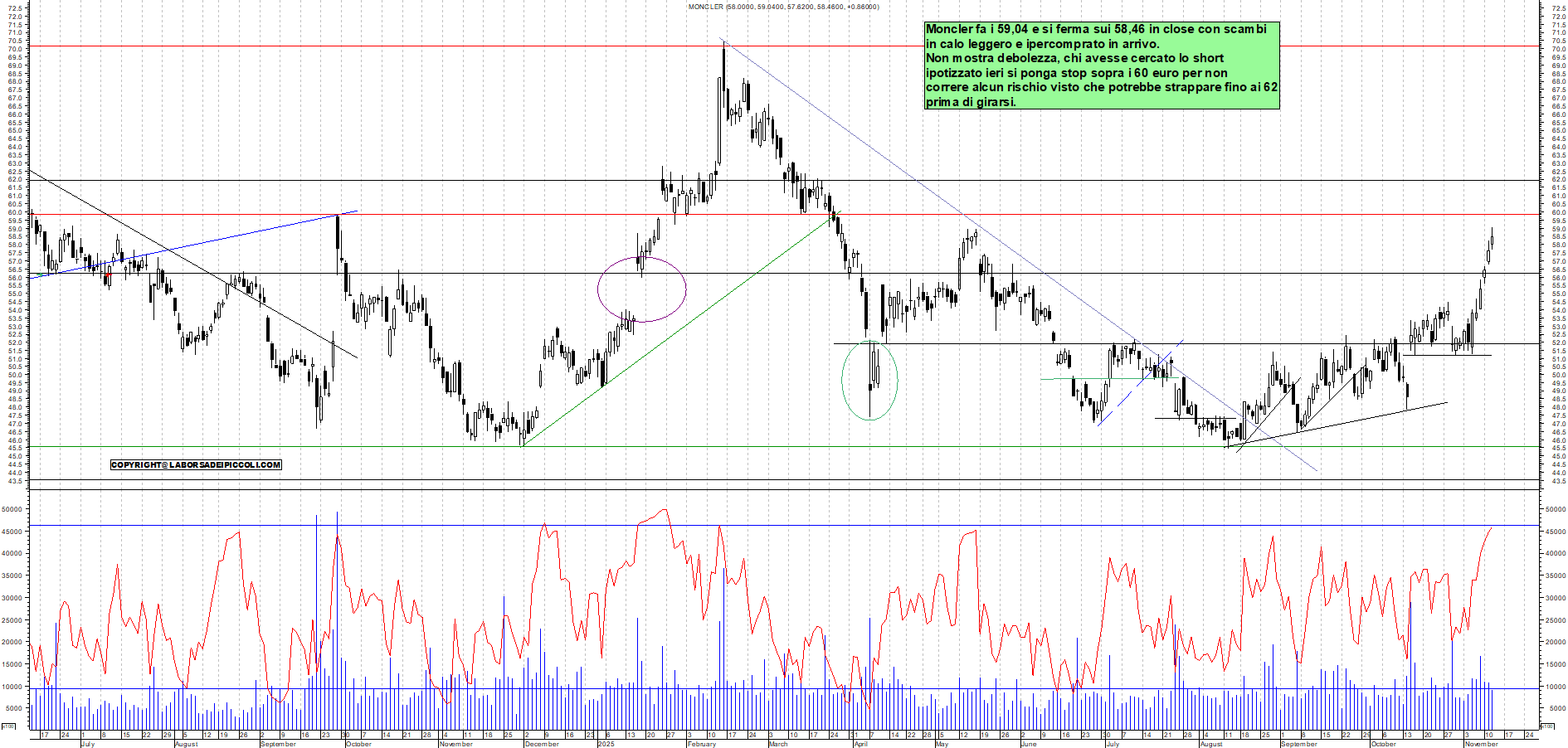 Grafico MONCLER - 12/11/2025, 18:39