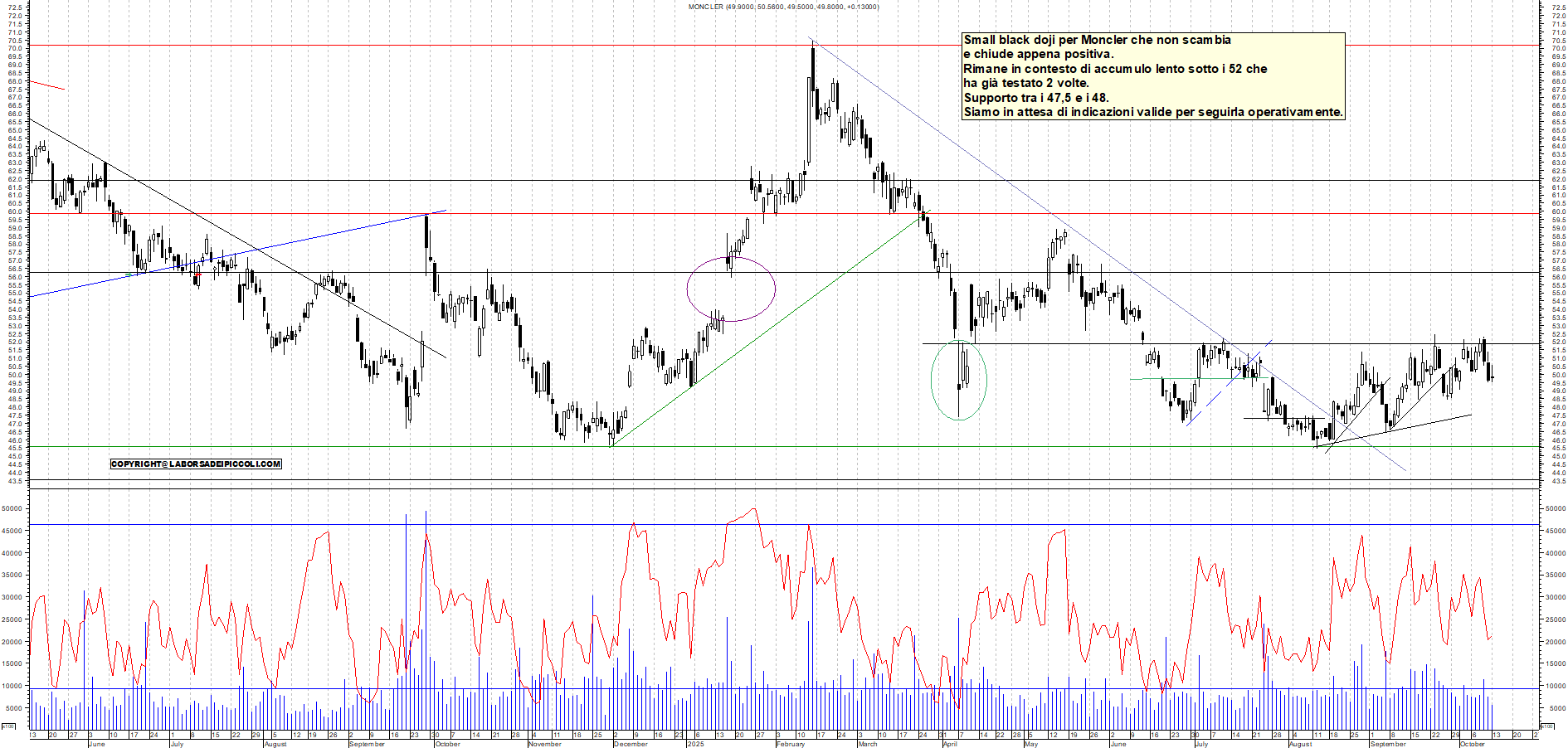 Grafico MONCLER - 13/10/2025, 19:18