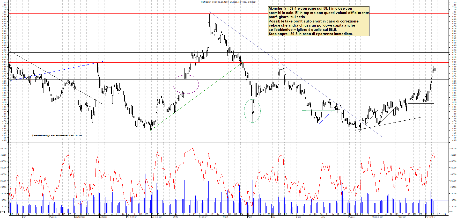 Grafico MONCLER - 13/11/2025, 18:31