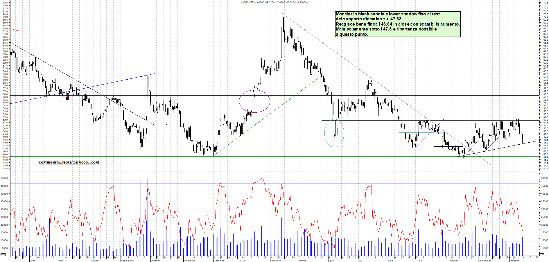 Grafico MONCLER - 14/10/2025, 19:21