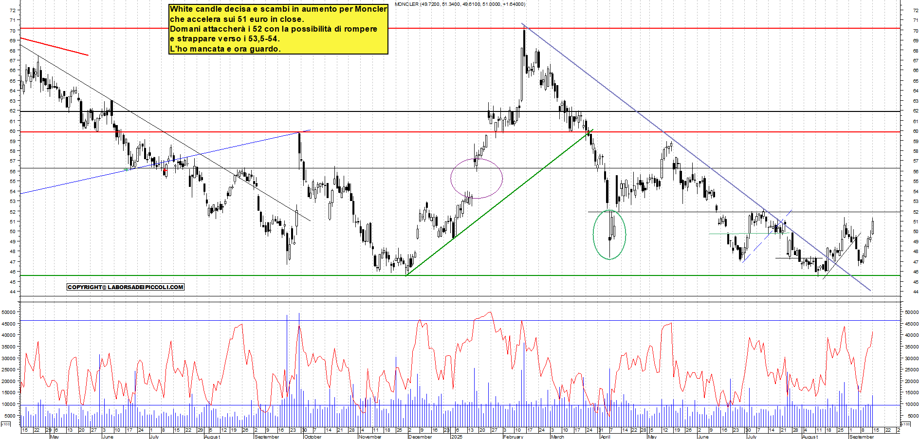 Grafico MONCLER - 15/09/2025, 18:53