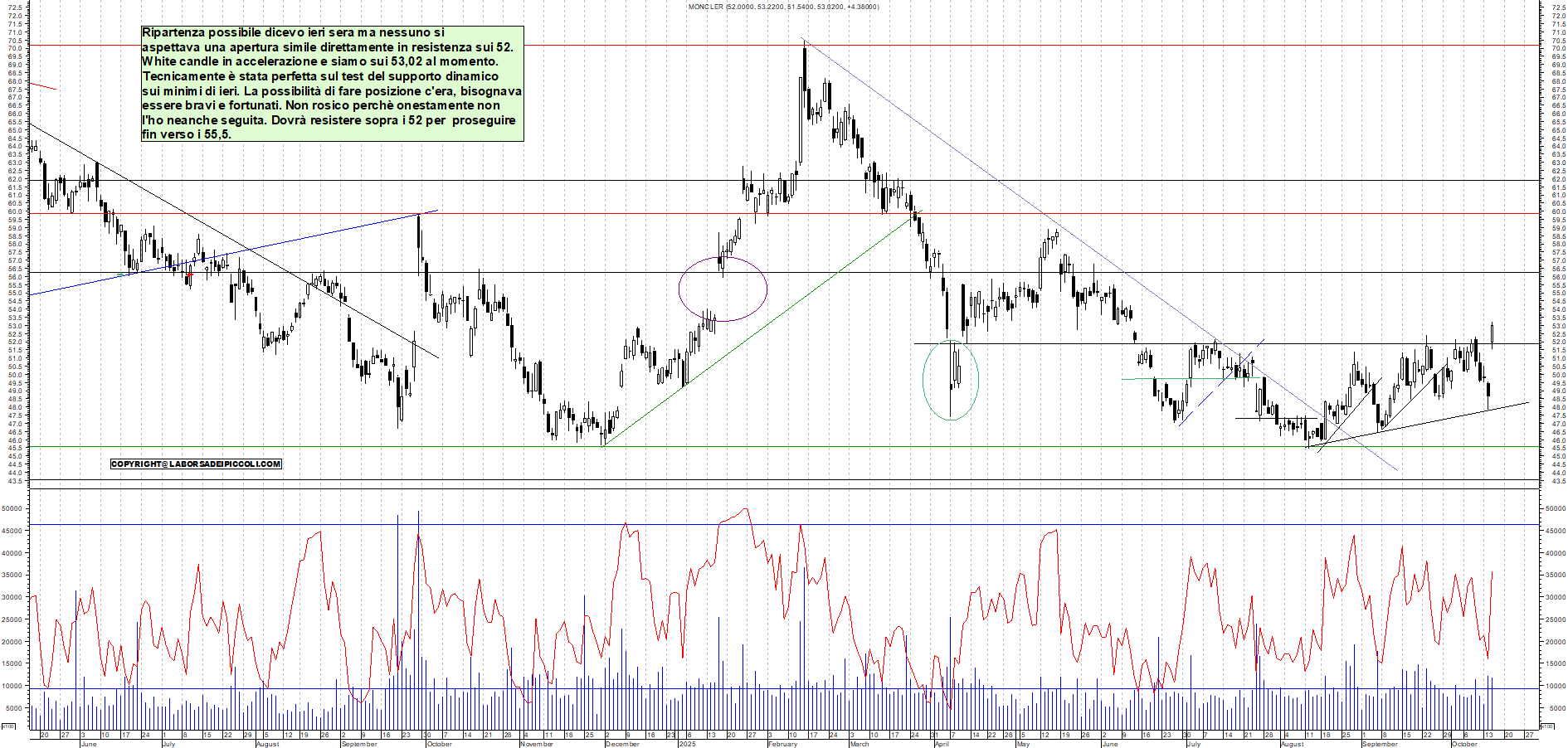 Grafico MONCLER - 15/10/2025, 11:20
