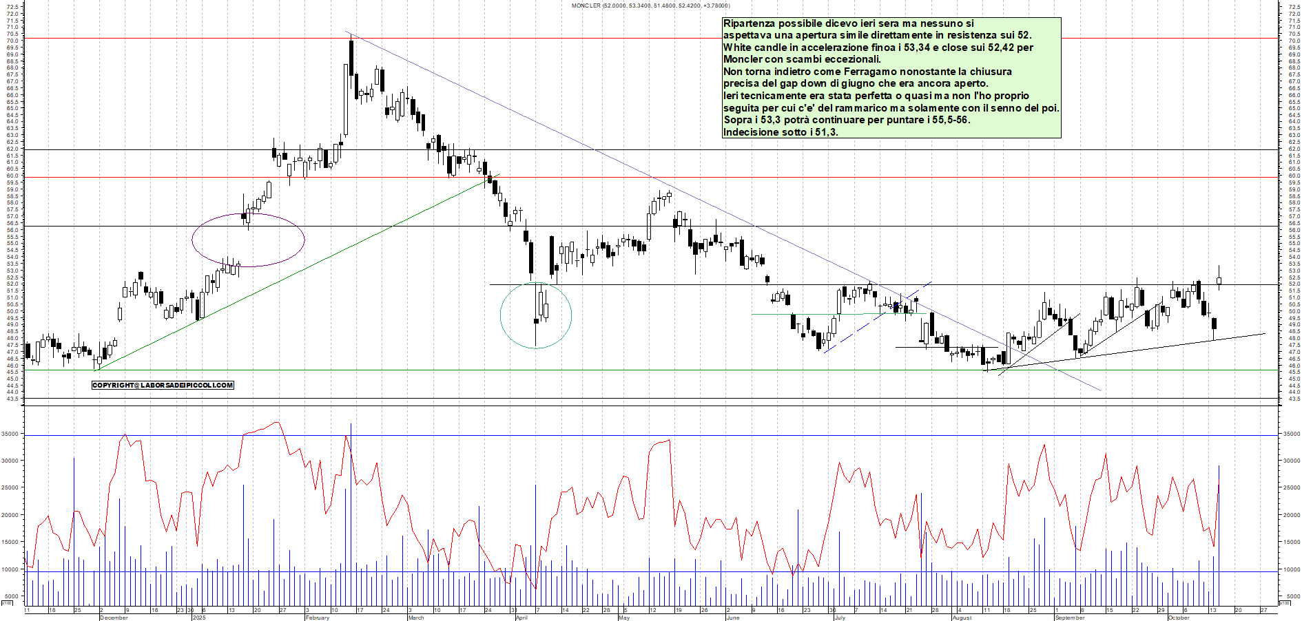 Grafico MONCLER - 15/10/2025, 18:10