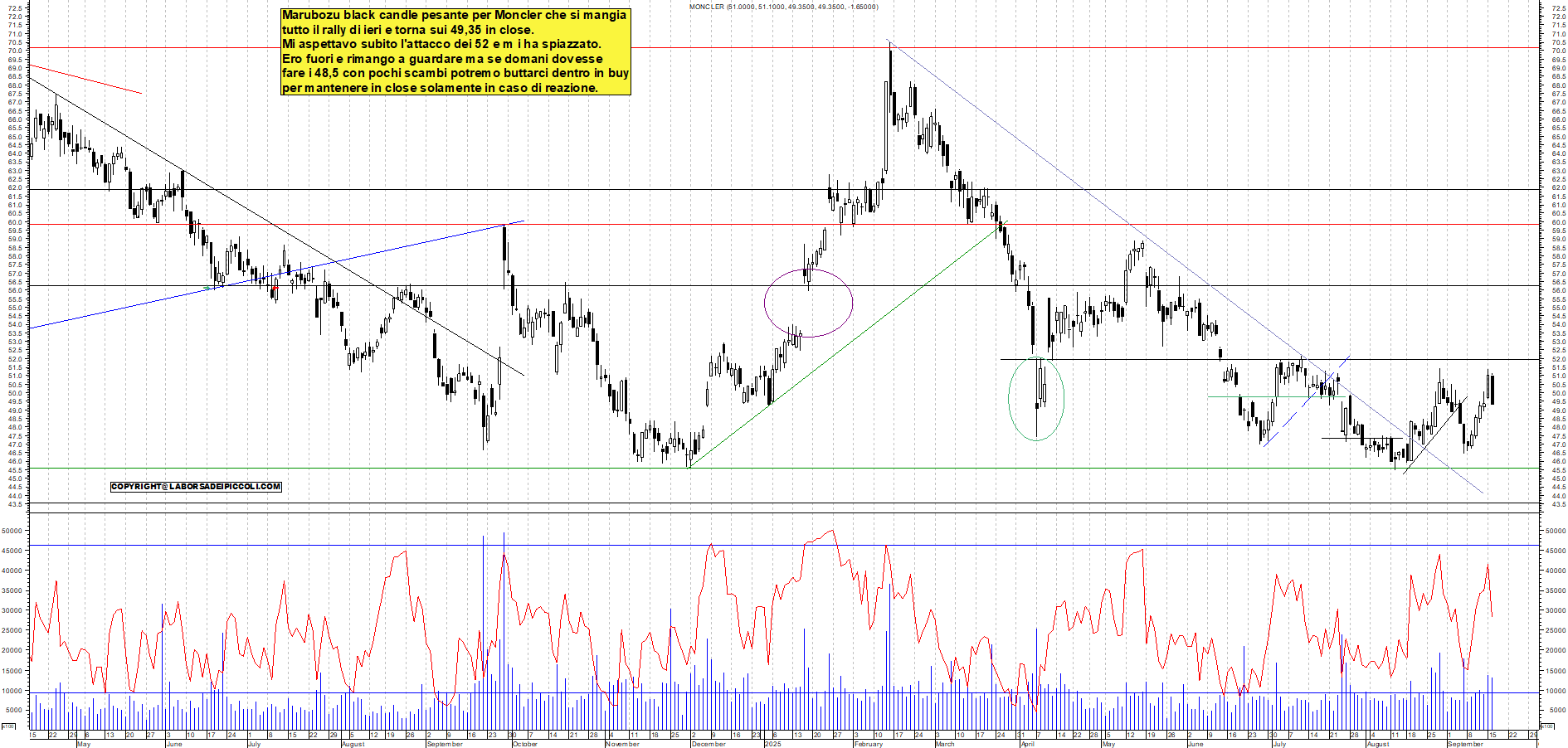 Grafico MONCLER - 16/09/2025, 18:49