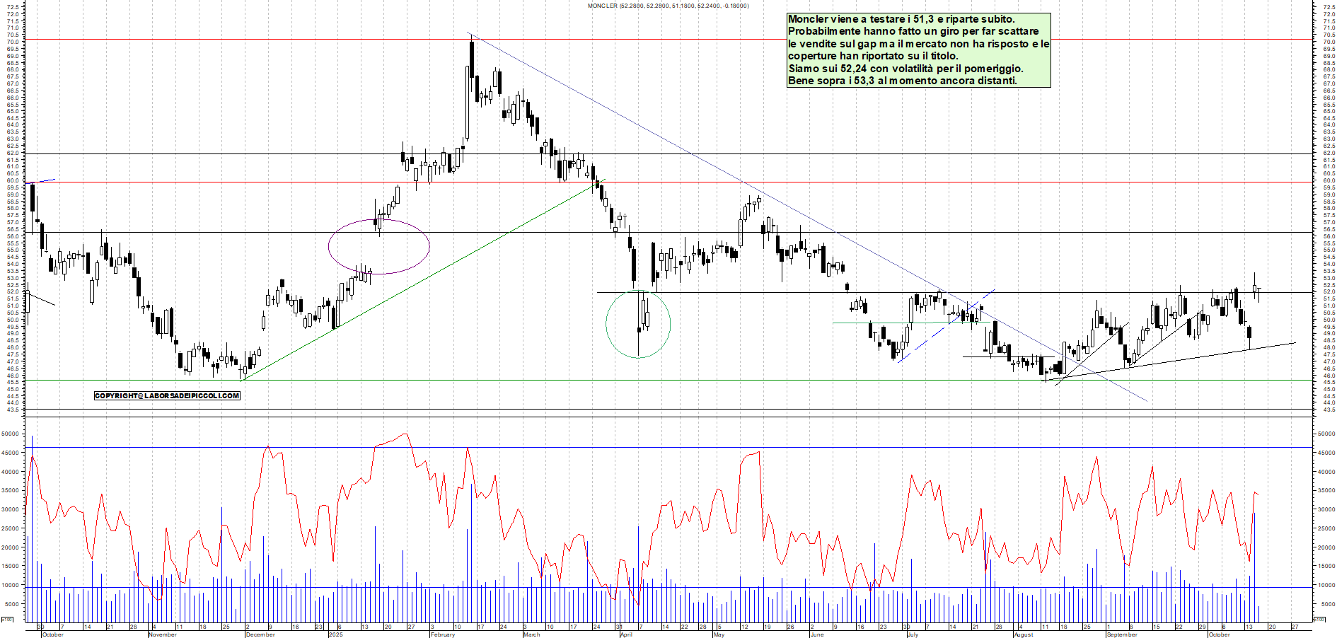 Grafico MONCLER - 16/10/2025, 12:14