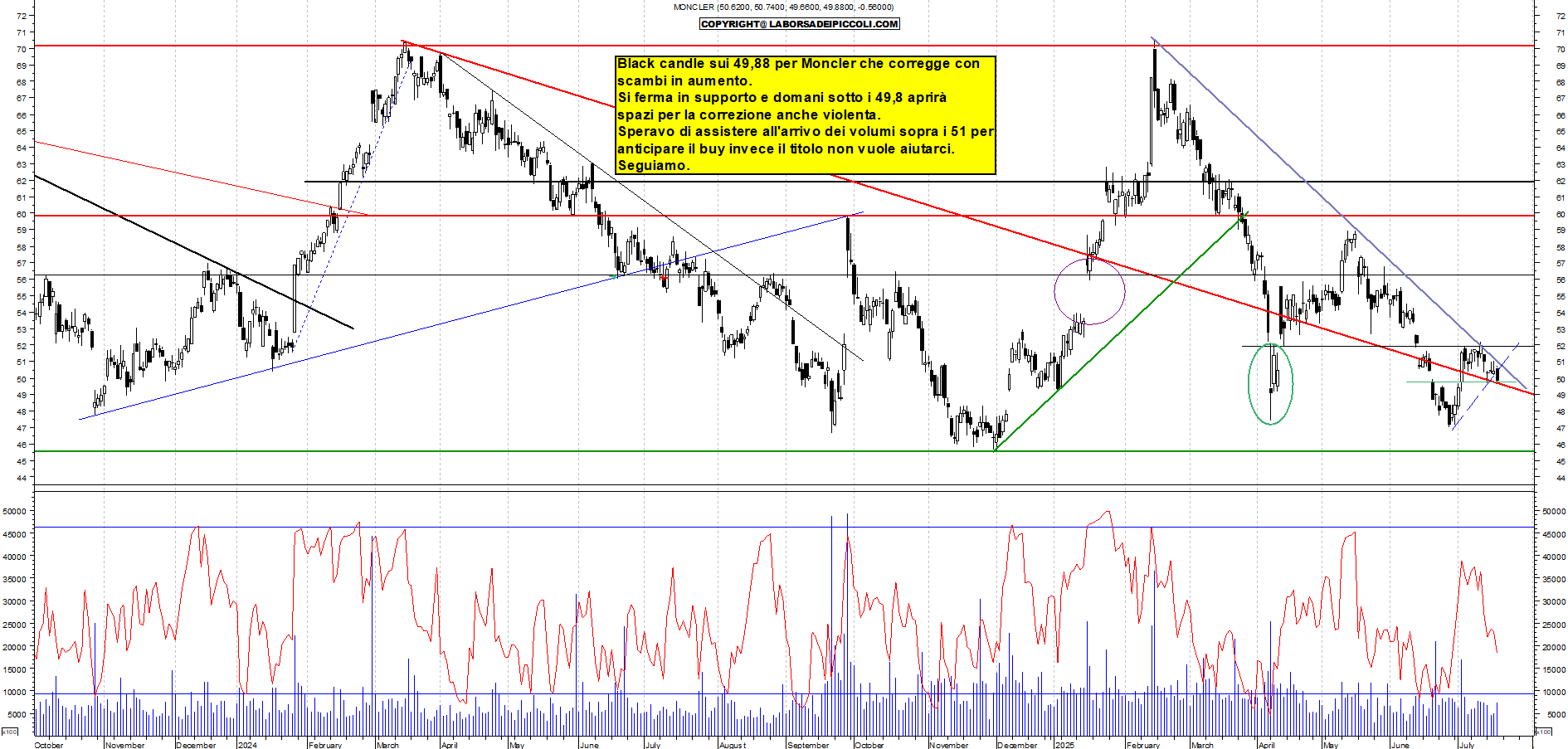Azioni MONCLER - Analisi tecnica 18:42 - 17 lug - Grafico Borsa Italiana con segnali real-time