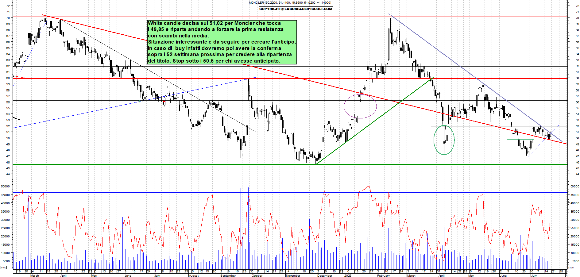 Azioni MONCLER - Analisi tecnica 11:49 - 18 lug - Grafico Borsa Italiana con segnali real-time